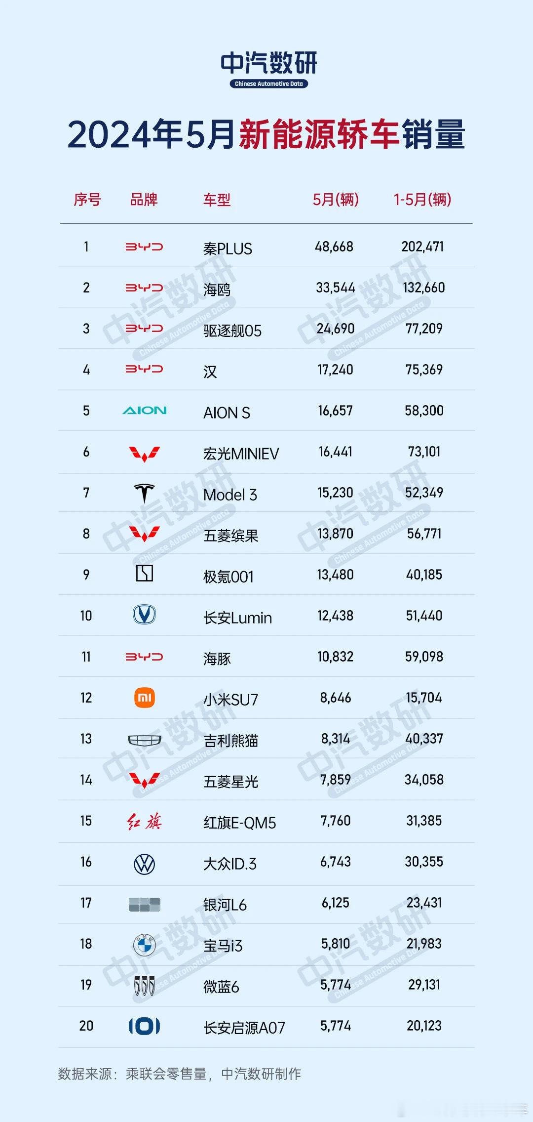 5月新能源轿车销量，前五名中前四都是比亚迪，小米SU7未进前十#小米su7##比