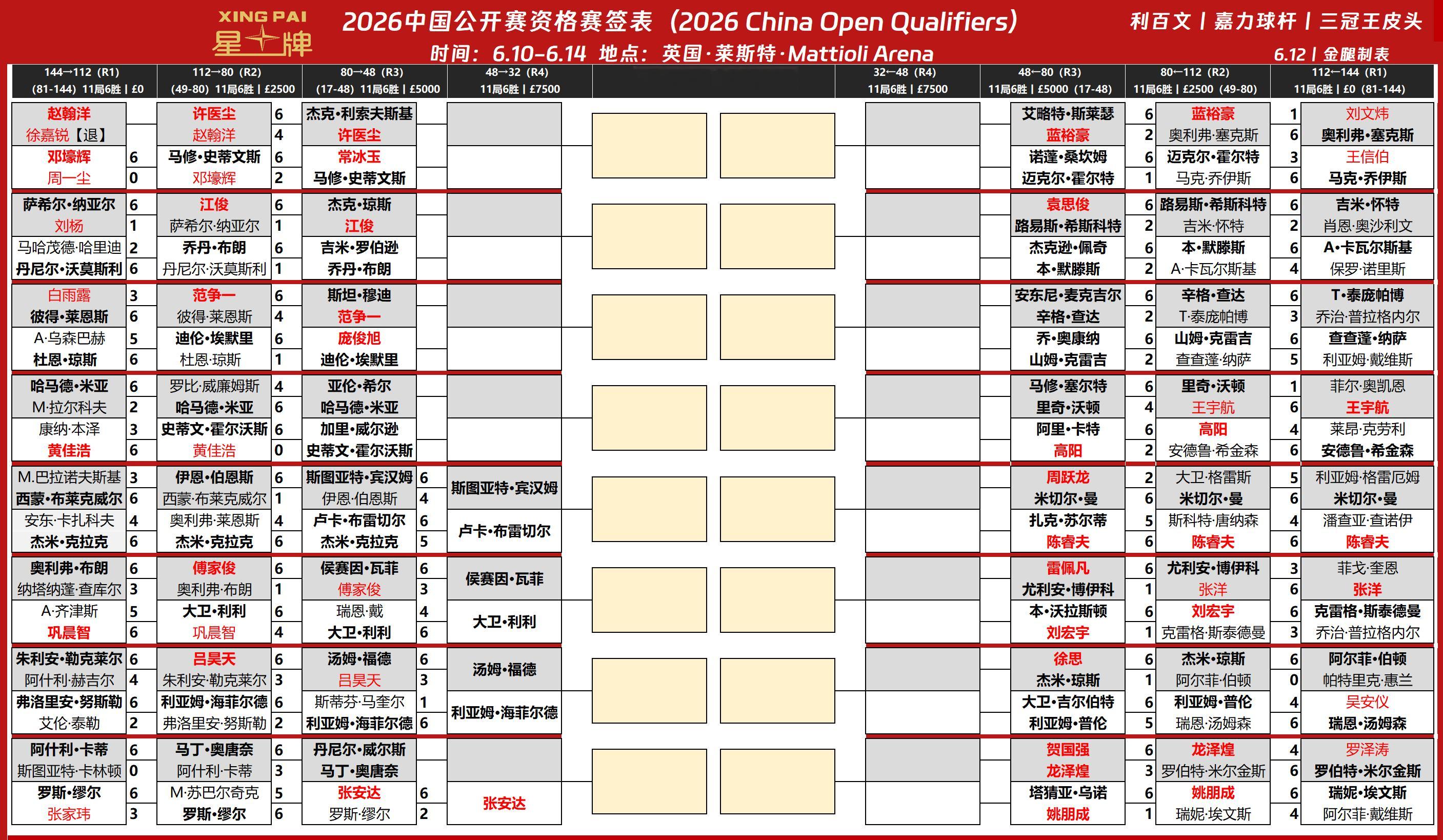 2026斯诺克中国公开赛 资格赛第三轮80进48强【11局6胜】今日赛程及晋级签