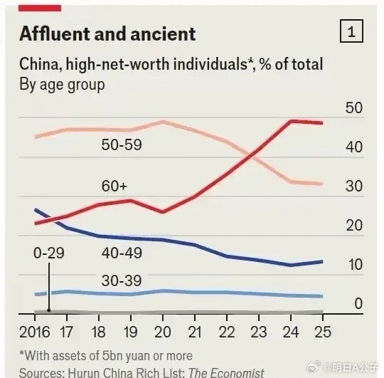 全网都在传来自《经济学人》的一幅图，很多人想不通了，为啥中国50亿+资产圈，60