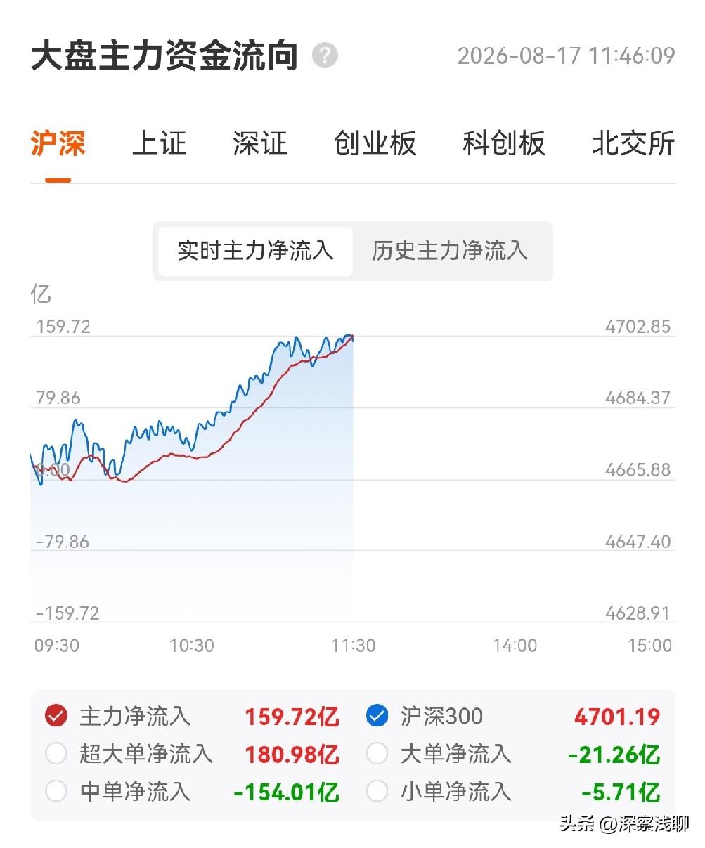 上午大盘略高开，放量反弹，科技主线回归，老登失血，药明康德创阶段新高。继续验证我