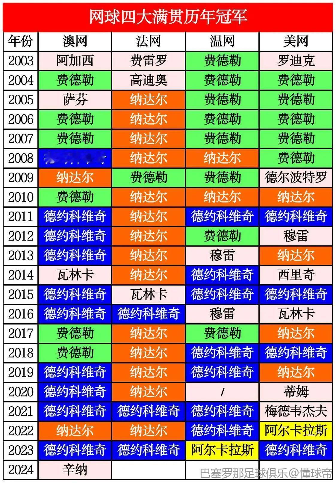 近二十年网球四大满贯男单冠军。三巨头时代终于来到即将结束的时候了，纳达尔今年法网