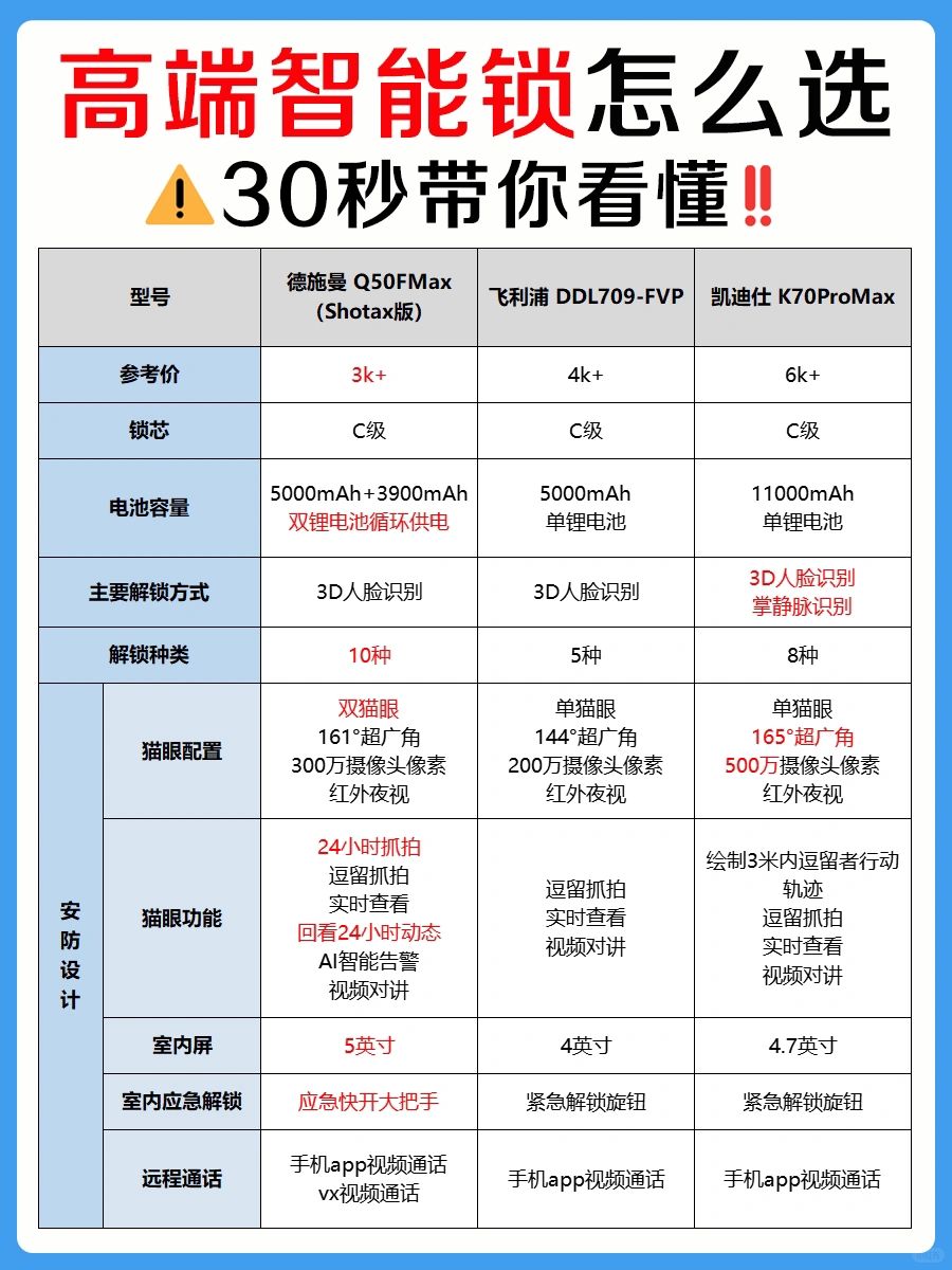 敲黑板❗️这才是猫眼智能锁的正确选购方法❗️