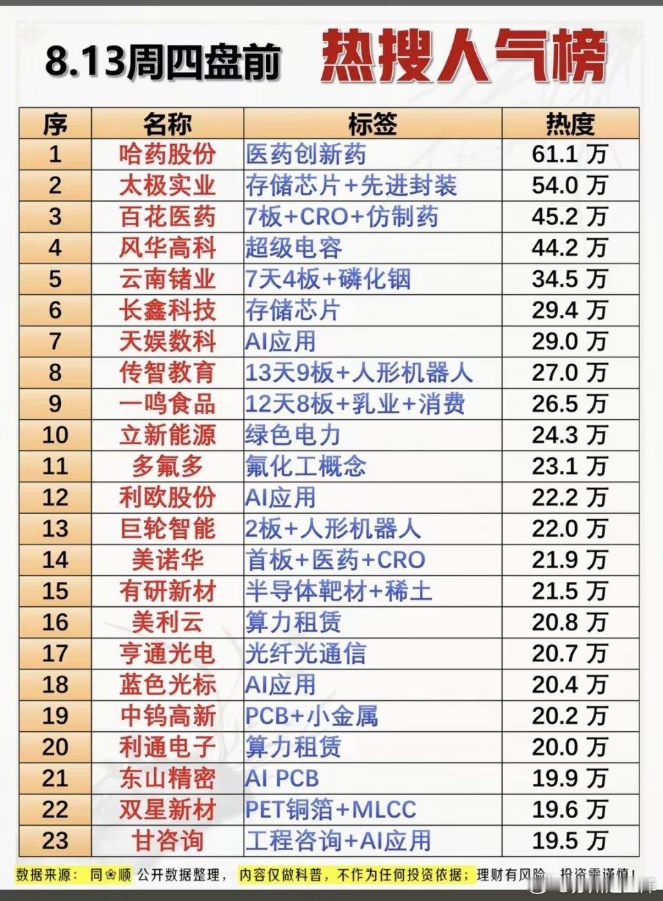 8.13周四  市场热点方向+热搜人气榜！1.人形机器人，减速器2.算力租赁3.