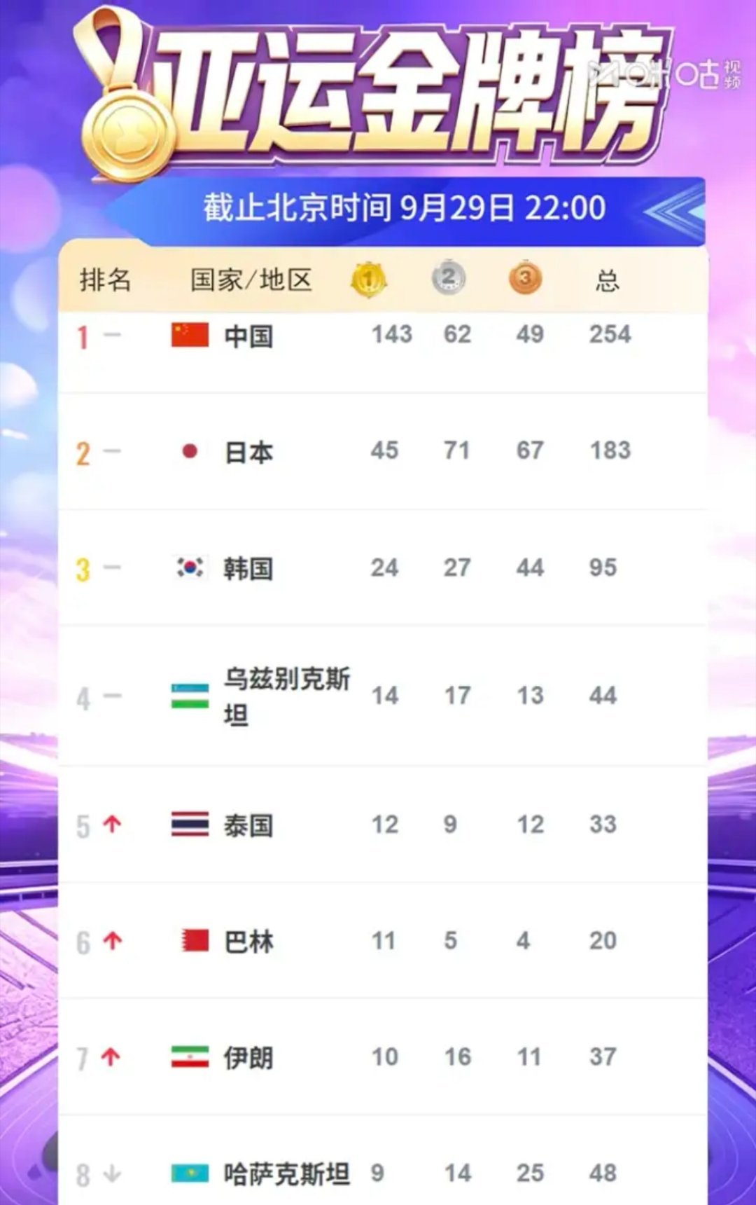 中国代表团单日狂揽11金亚运会开幕式后第10个比赛日结束，中国代表团今日斩获11