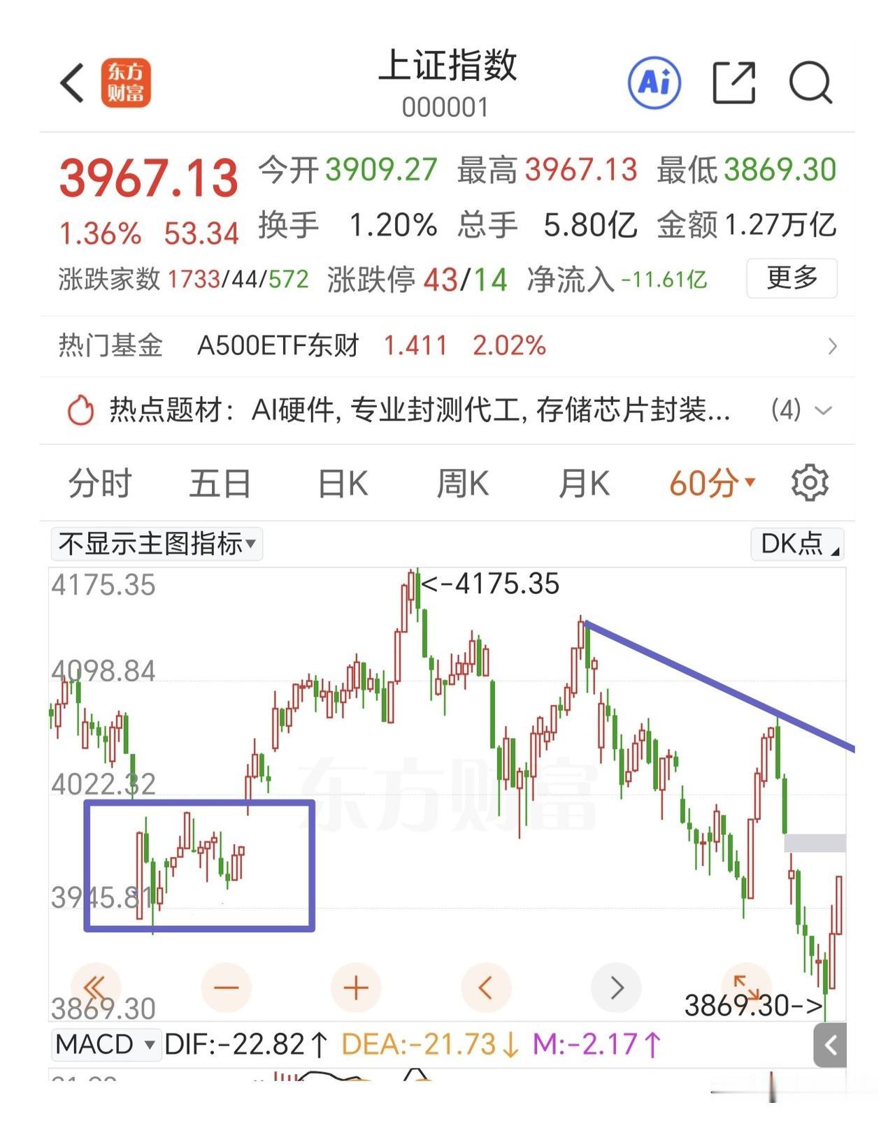 午后1秒拉红，尾盘加速上涨。我们的量化资金要是没有韩国股市涨跌因子，你相信吗？尾