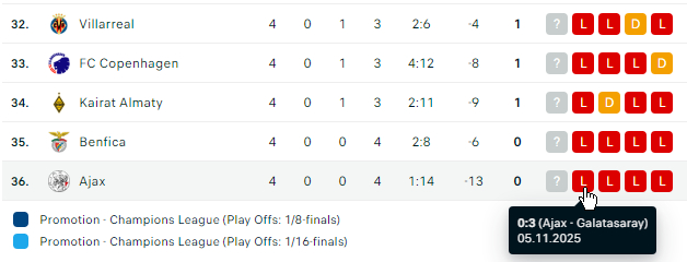 利物浦青训 雅罗什已经连续四场替补，麦康奈尔第79分钟出场不久就吃到黄牌 ​​​