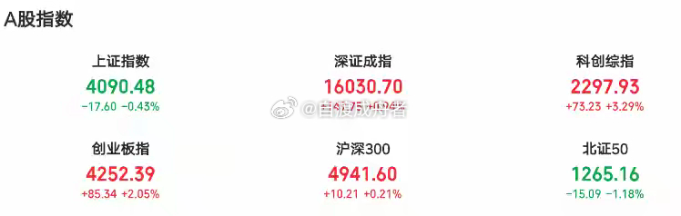 科创又双叒新高，3400只票却在跌，中报将至科技同学怎么办？！今天这个盘面，说实