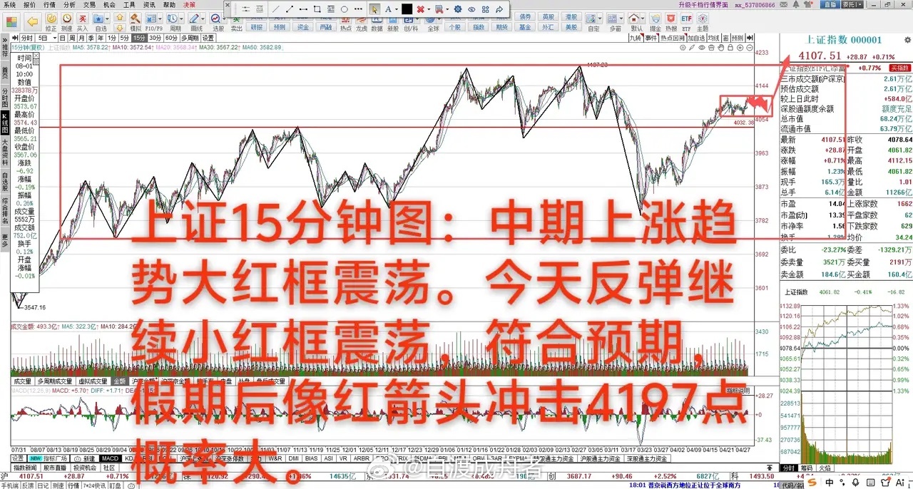 还需要小震荡，假期后冲击4197      4月29日 大A上涨0.71%，中期