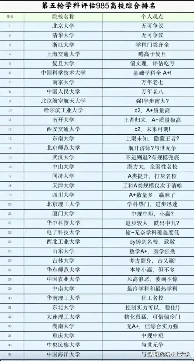 36所985高校，在第5轮学科评估中的综合排名榜单！爆冷了，爆冷了？古城大学排在