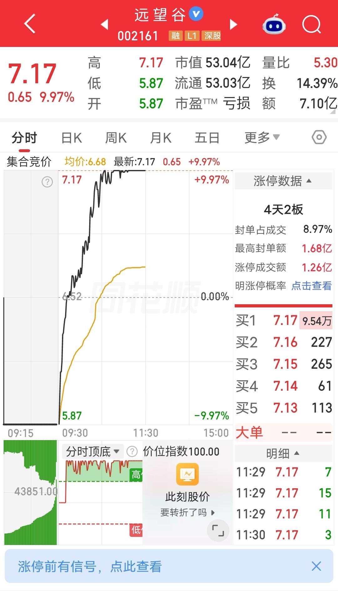 今天唯一的地天板
这股昨天前天都是跌停，之前从5块钱拉到了8块钱，今天早盘开盘又