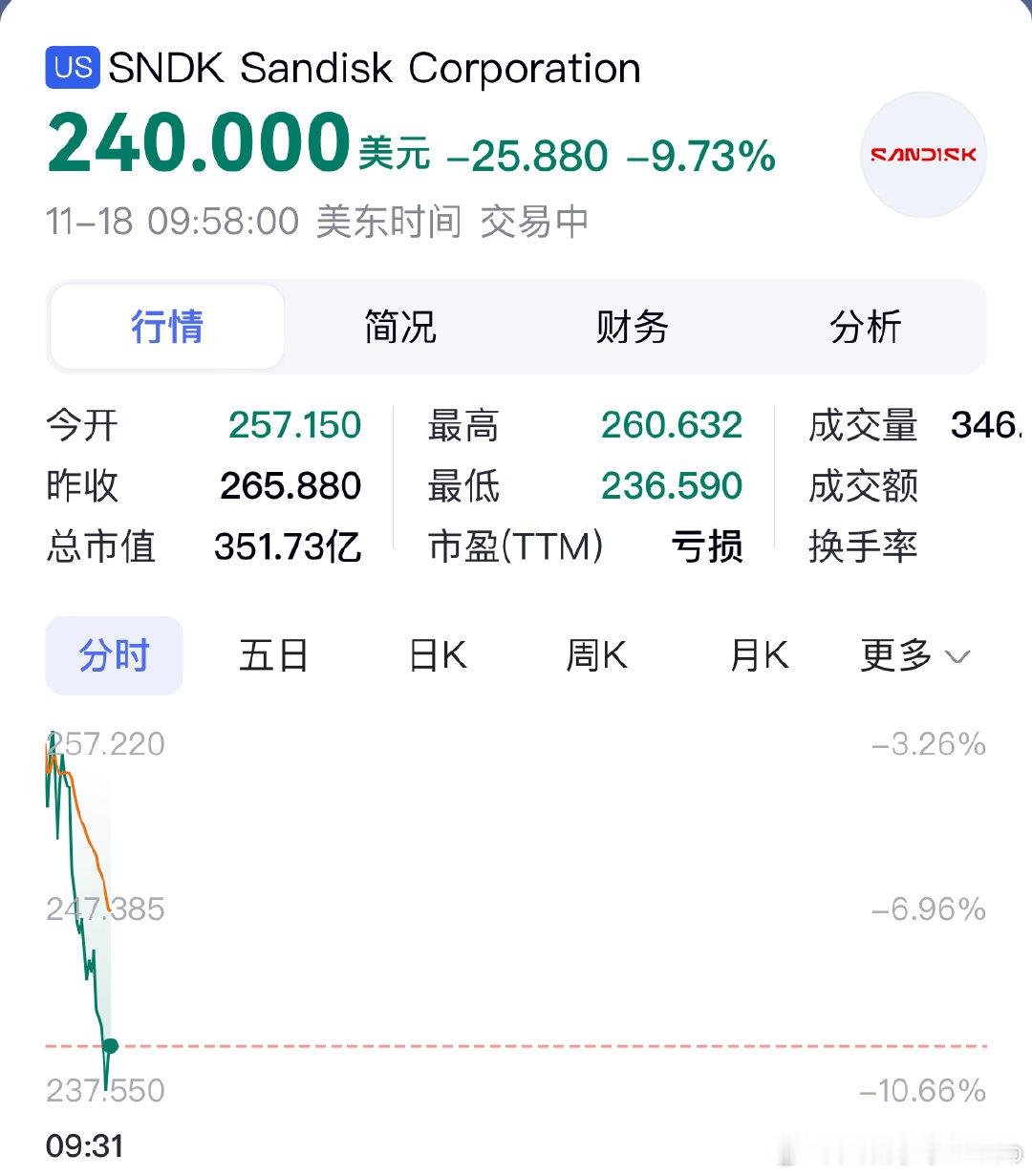 【】11月18日电，美股存储芯片股走低，闪迪跌近10%，美光科技跌4.15%，西