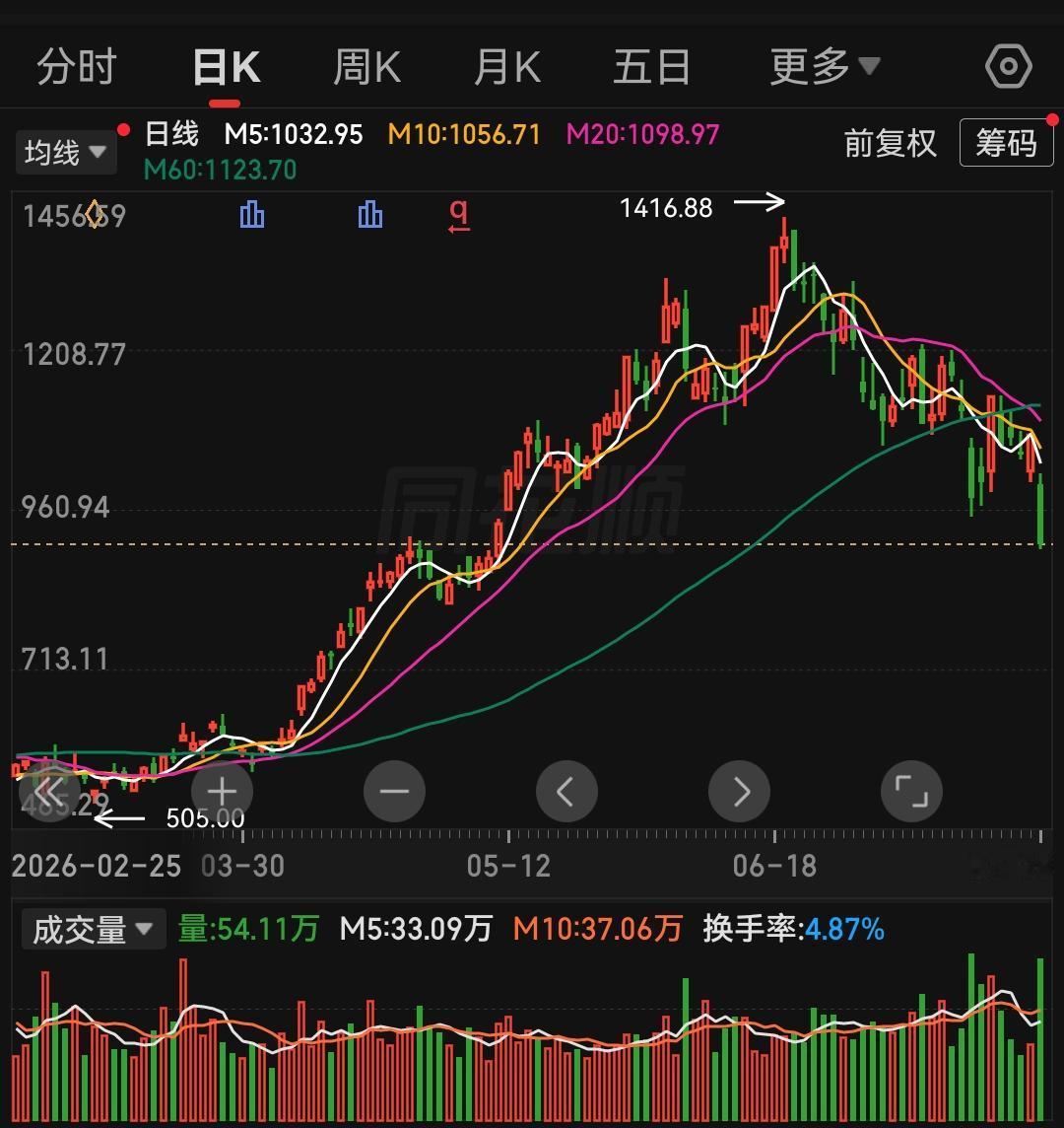眼下科技股的落寞只是为高光时刻买单，只是大多数人不会选择急流勇退，而是依旧意犹未