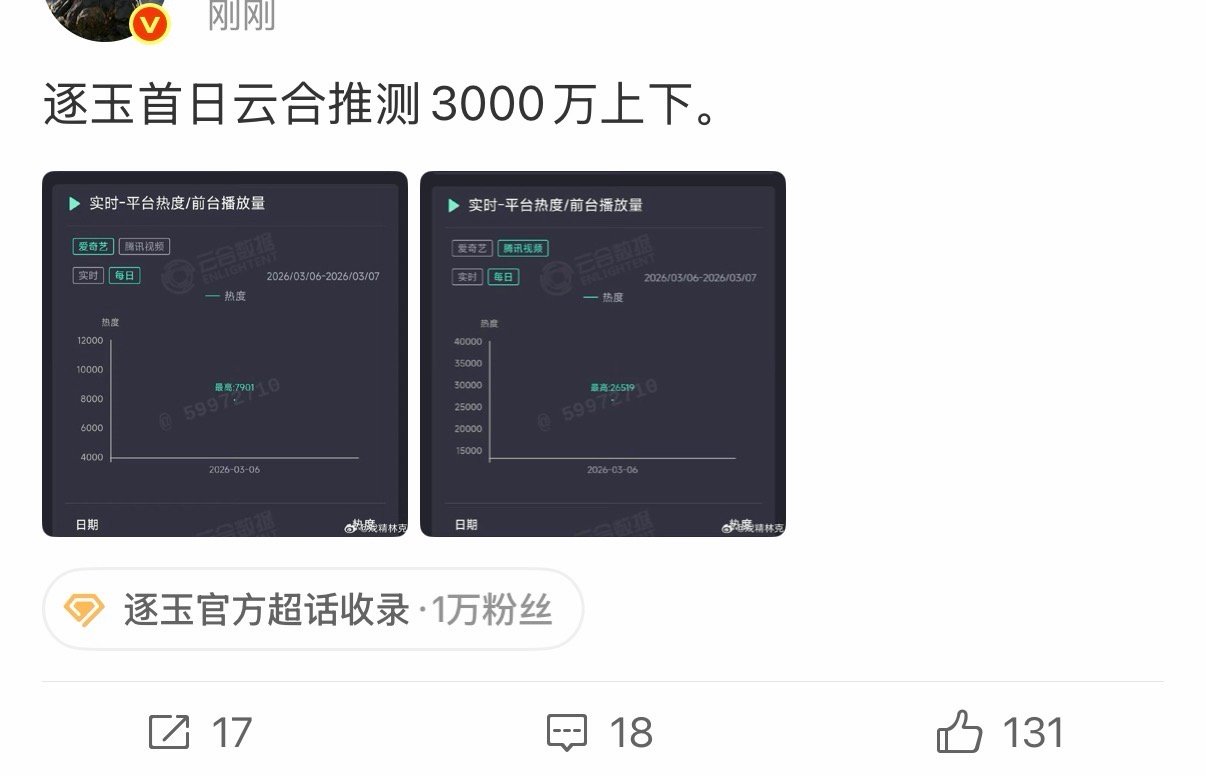 逐玉首日云合预测有3000w左右 这是真的爆开了 