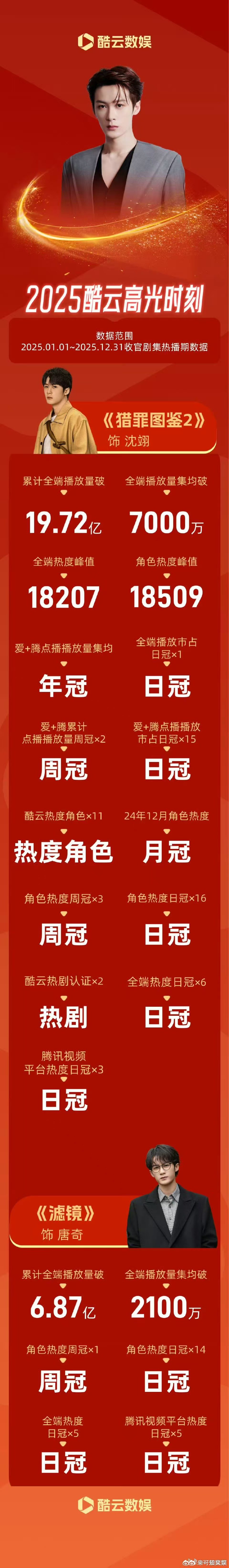 檀健次酷云战报酷云给檀健次做的战报酷云给檀健次做的战报，厉害，