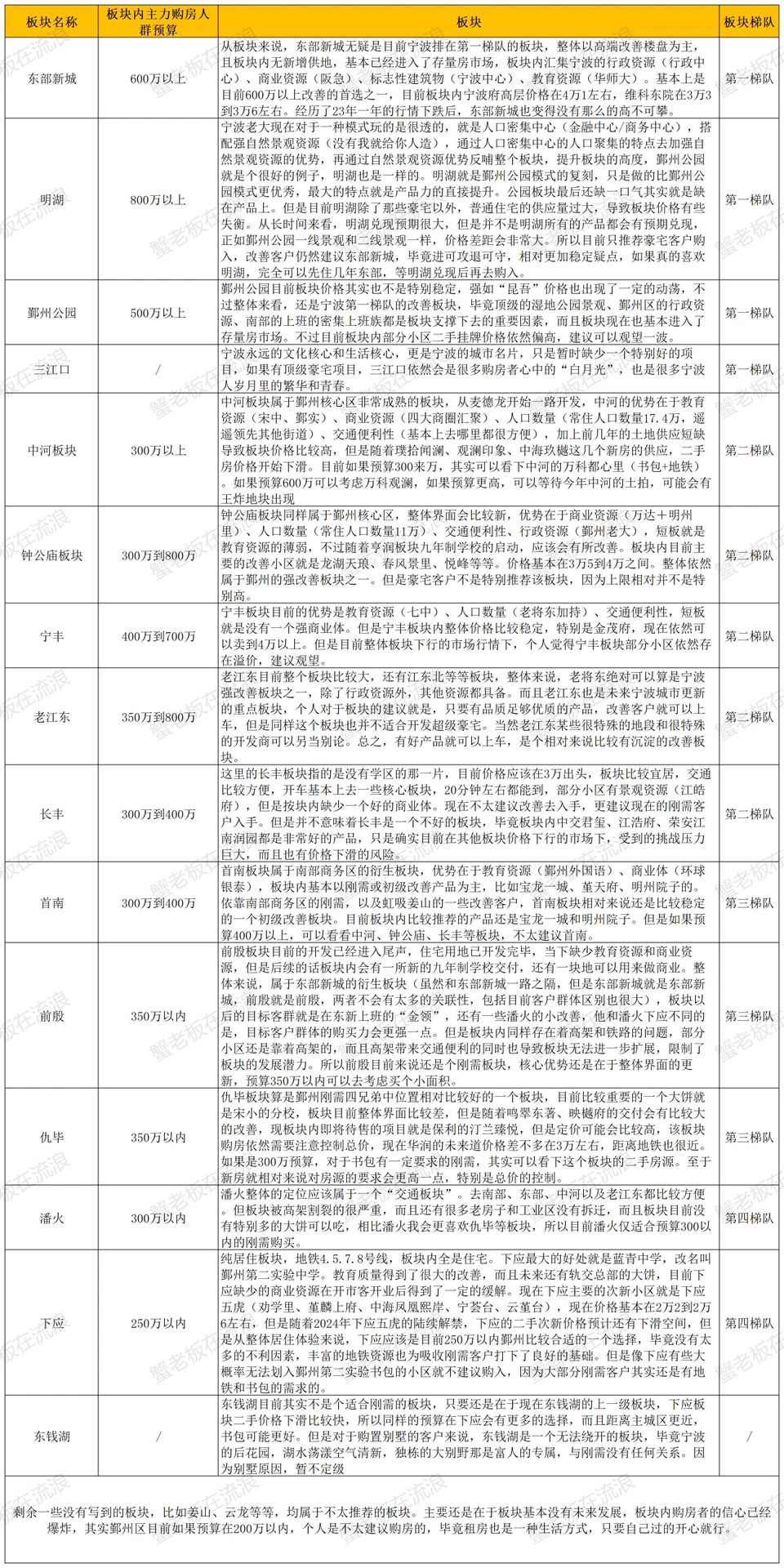 宁波超详细的购房板块资料整理！（鄞州区）