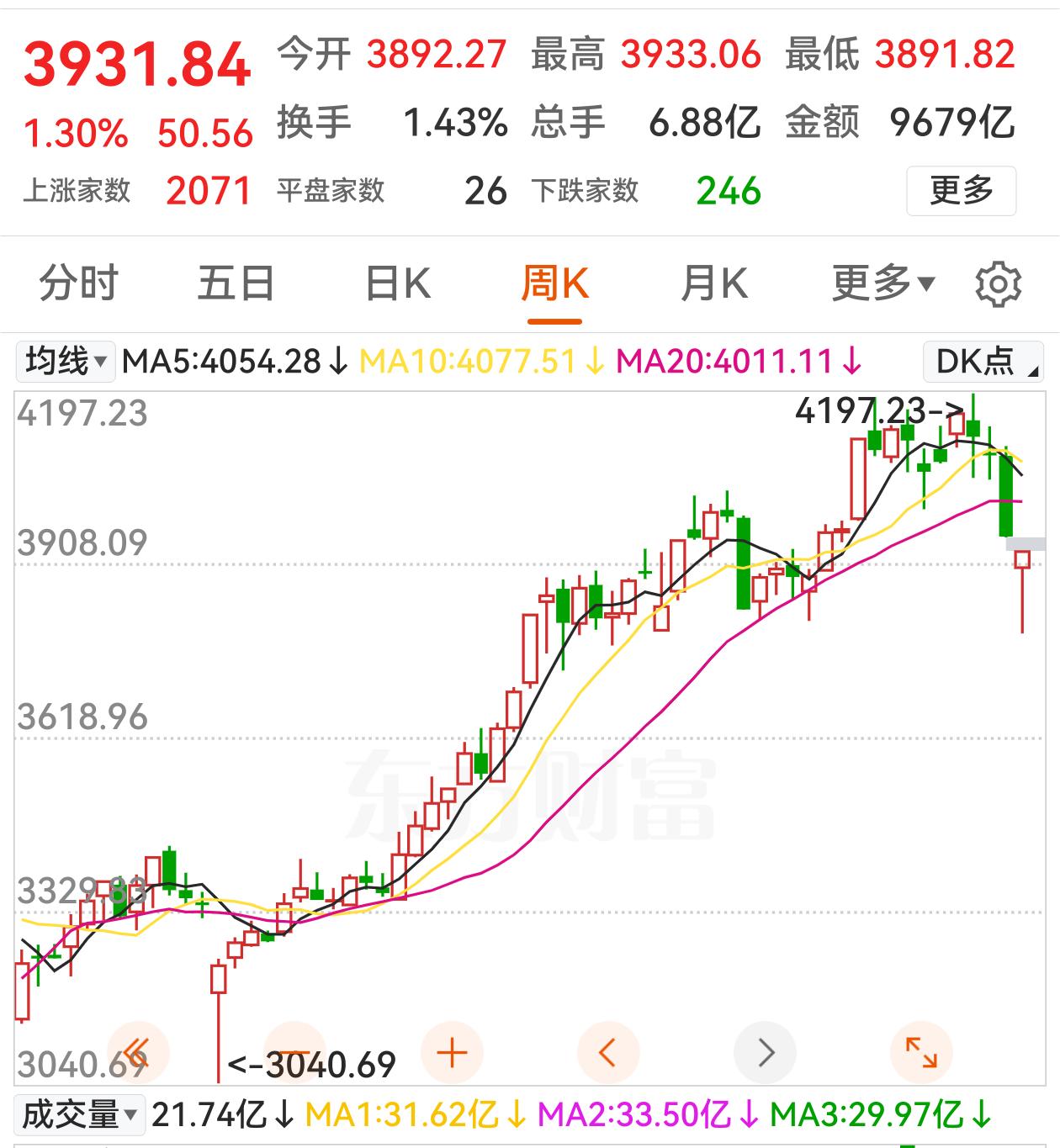 A股两天反弹，人们的心绪应该有所慰籍，只要卧倒不动的，账户都有一定回血了！
这走