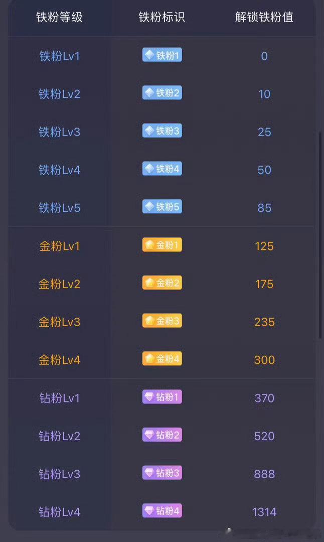 大家早！在线的朋友快来打卡啦！争取早日成钻粉！评论一下就知道你现在是啥等级了！