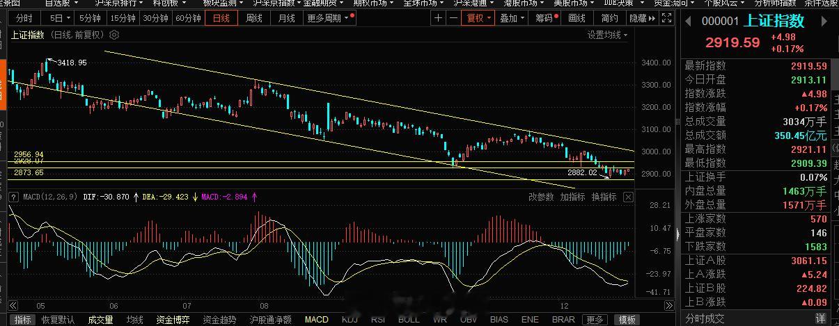 证券板块今日暂时依旧还是可以的，所以指数当下也是很稳，指标这块共振看多的格局再好