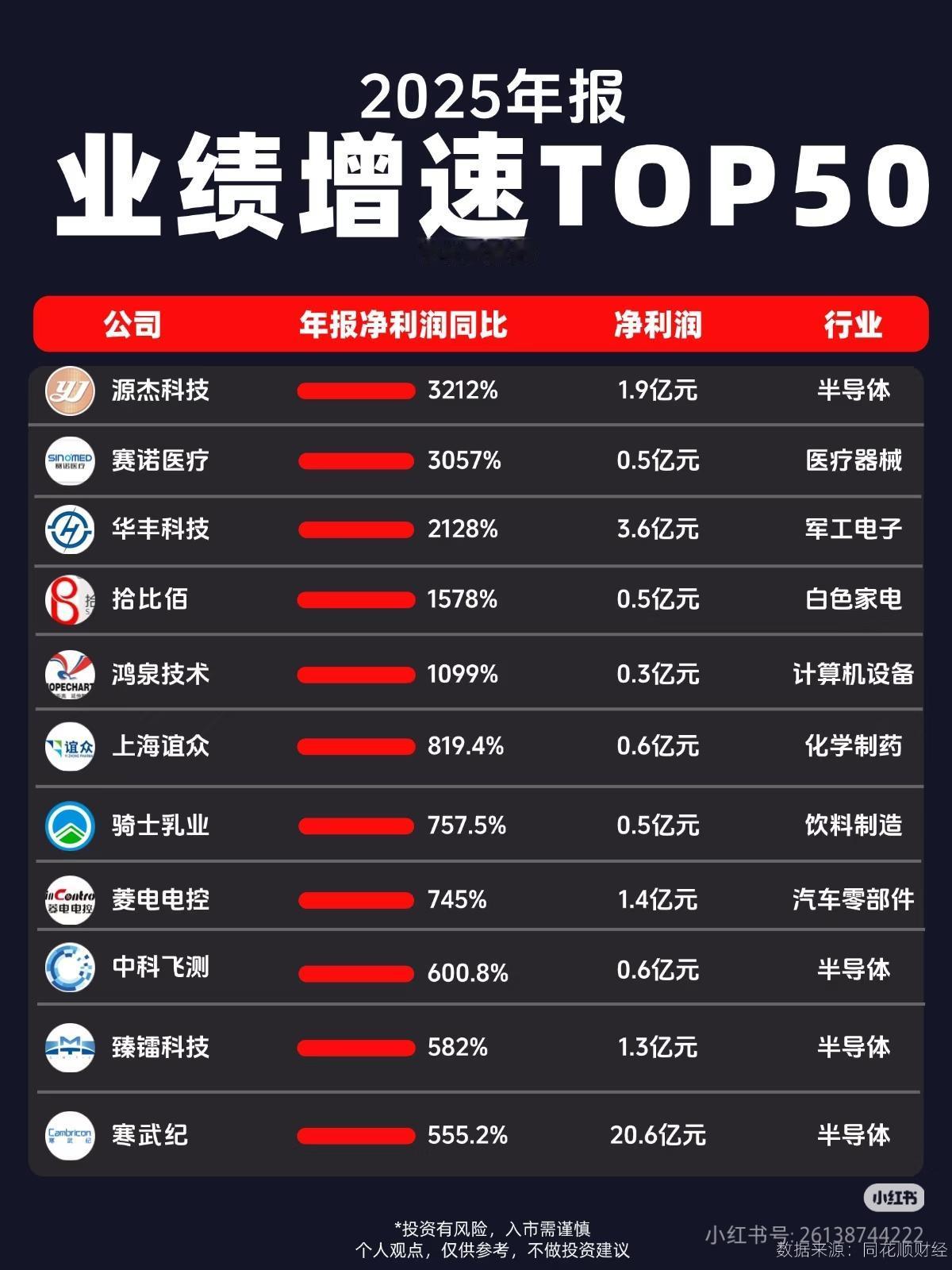 2025年报业绩增速TOP50！最高暴增32倍，谁才是真正的成长黑马？
 
巴菲