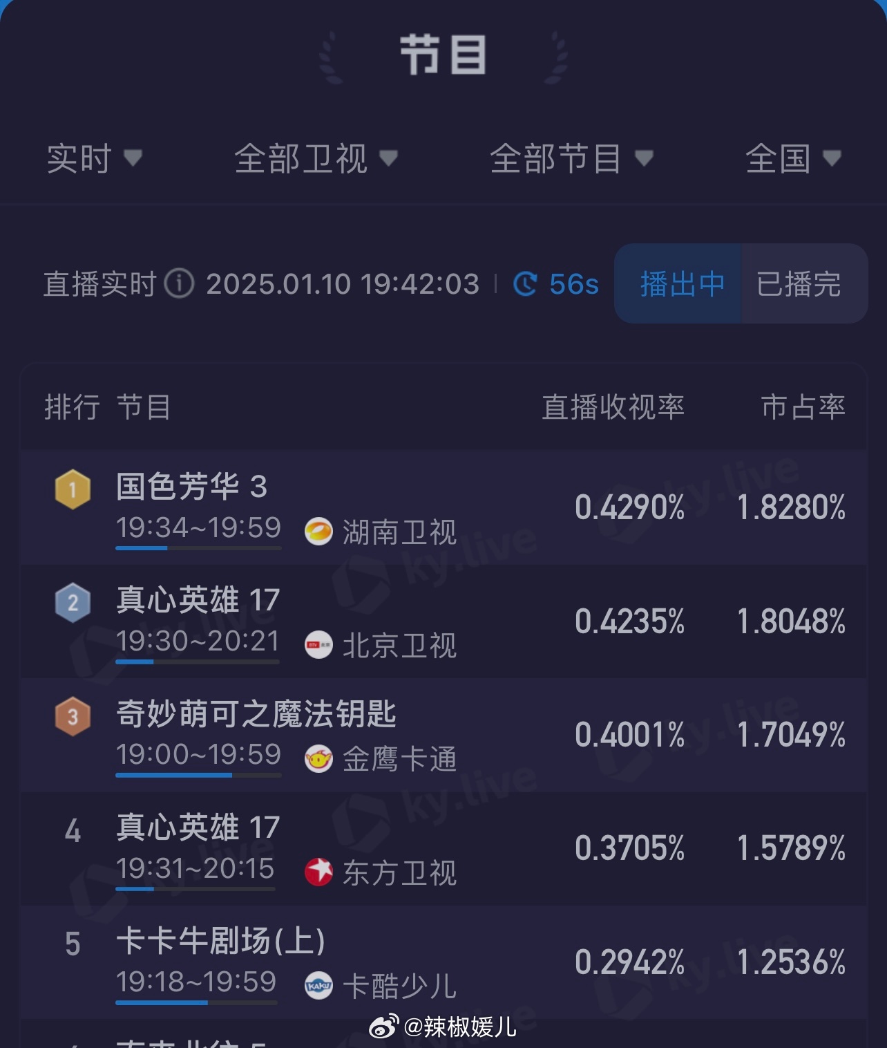 魏哲鸣新剧一个人的先婚后爱 今天开局卫视第一，稳稳的！ 