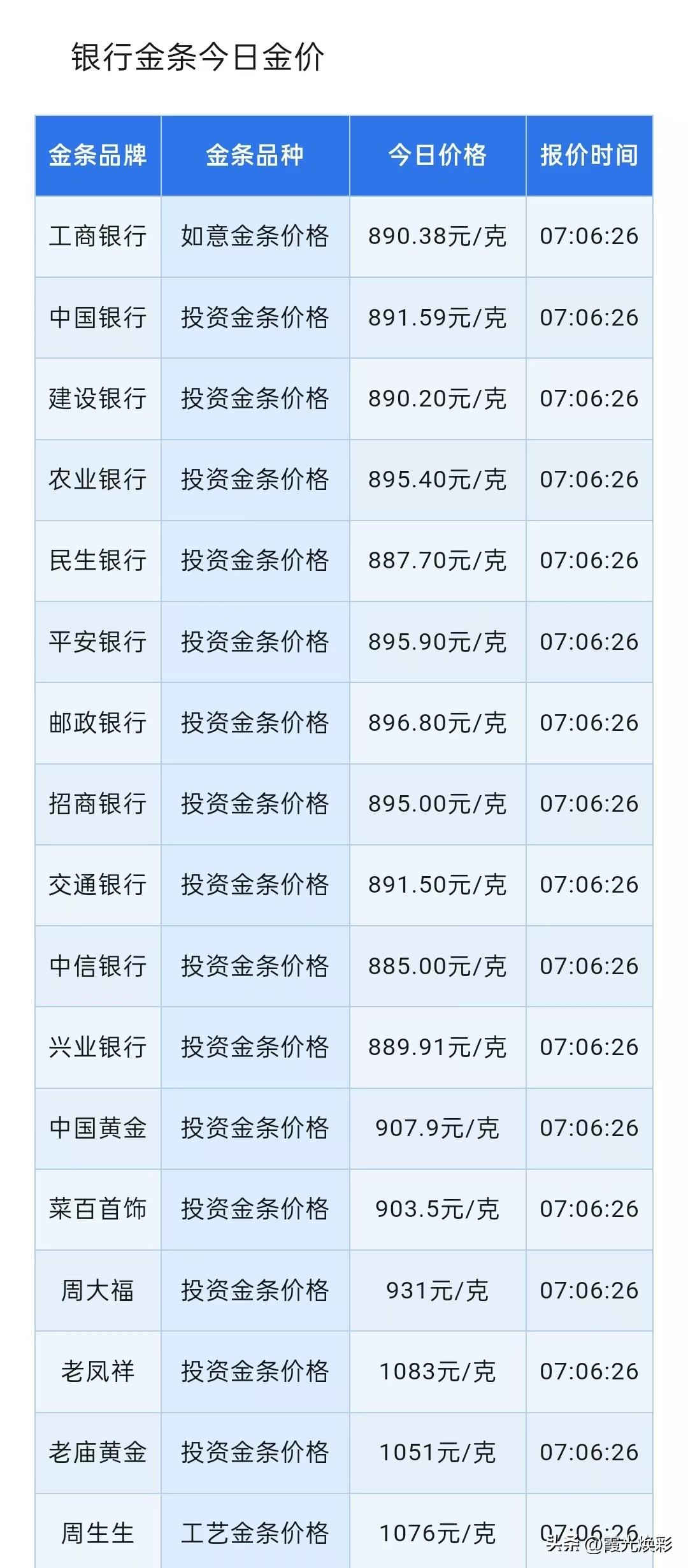 金价小幅上涨！黄金实时行情查询！各银行金条报价！

2026年6月27日，星期六
