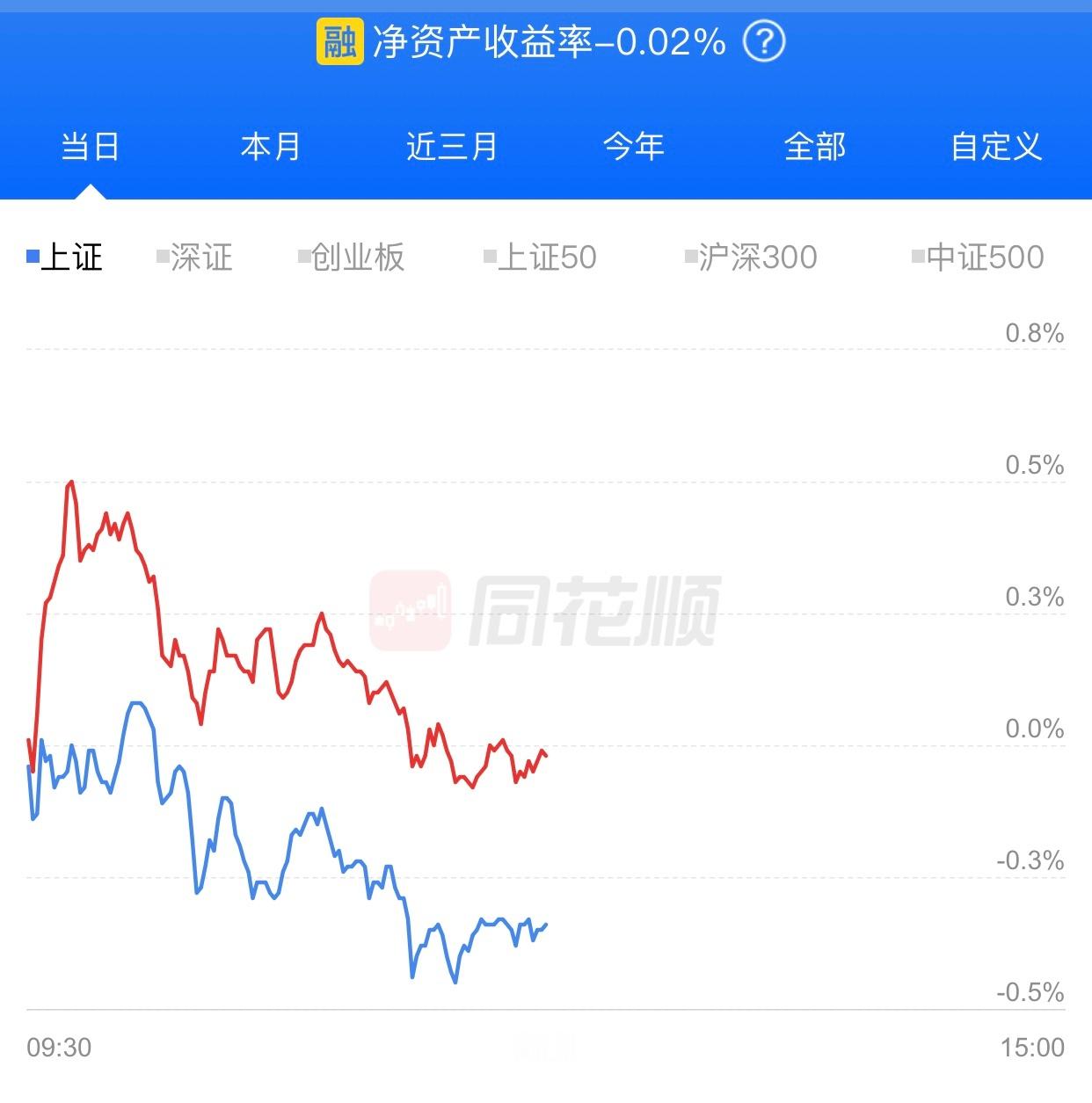 学艺不精，上午亏了0.02%，下午菩萨保佑。 ​​​