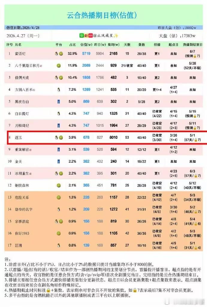 逐玉集均8000万恭喜逐玉