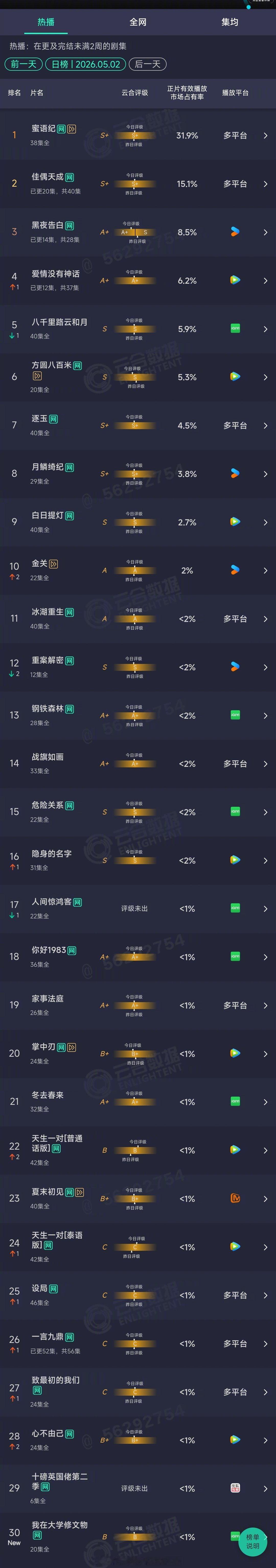 2026年05月02日云合剧集正片有效播放量市占率TOP301 蜜语纪 31.9