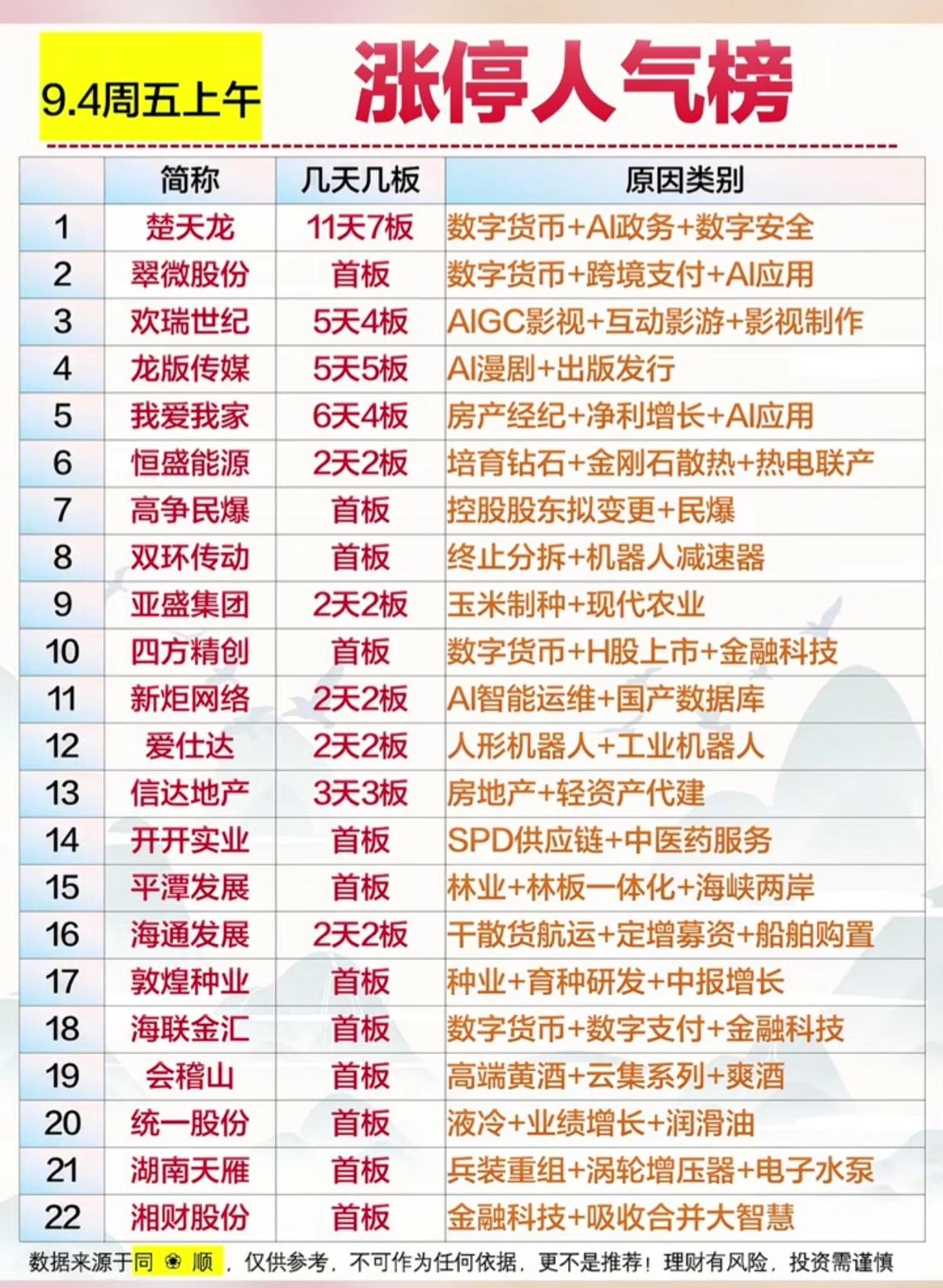 9.4周五上午涨停人气榜出炉！数字货币多点爆发，多题材集体轮动
 
9月4日周五