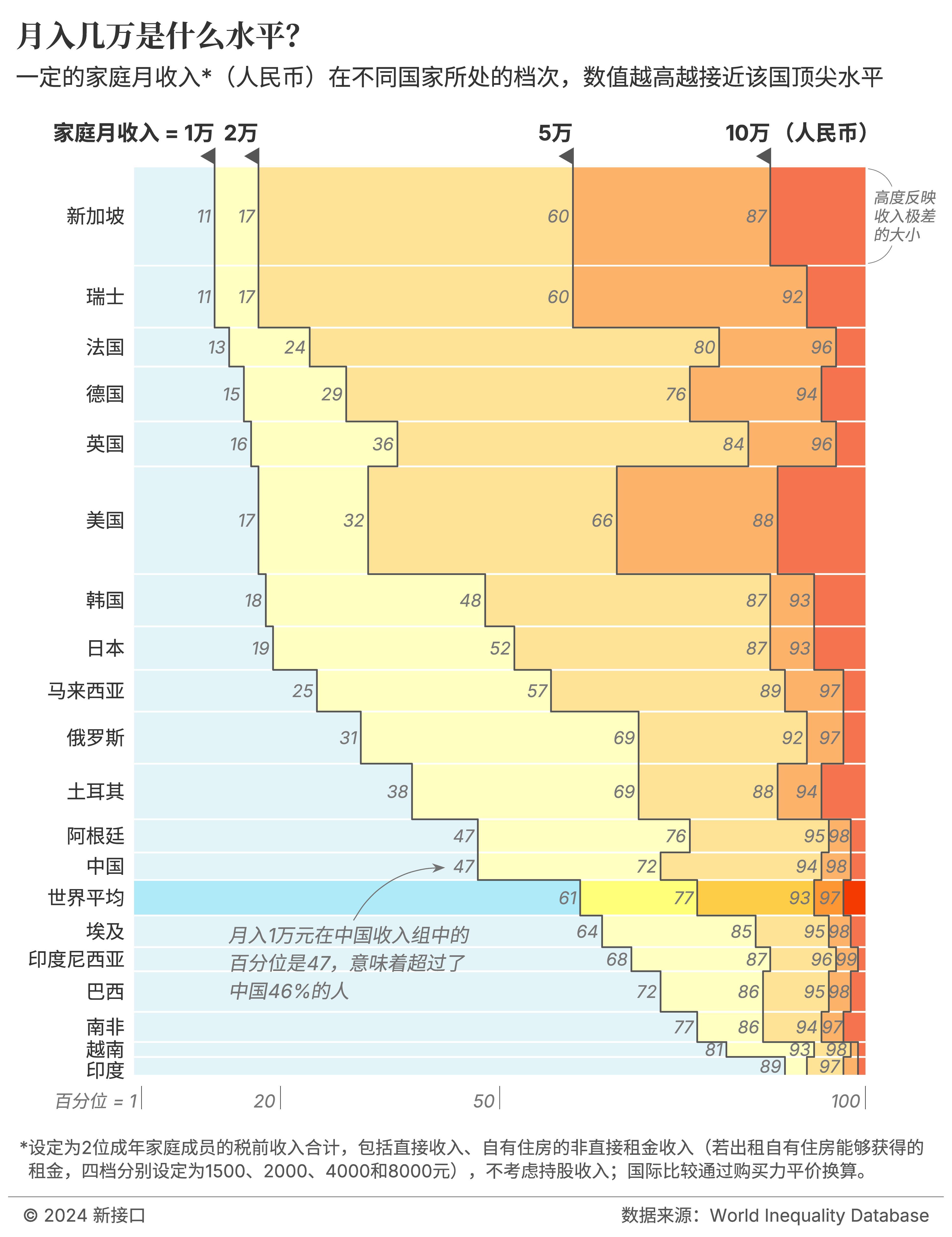 月薪5w是什么概念月入几万是什么水平？这张图是通过抓取World Inequal