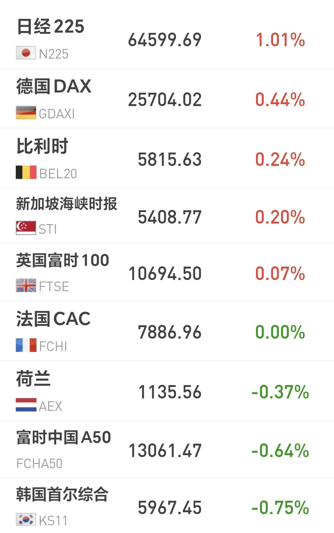 基金：不排除今天继续进场缝缝补补
日本和韩国市场今天涨跌不一，日本上涨了1.01