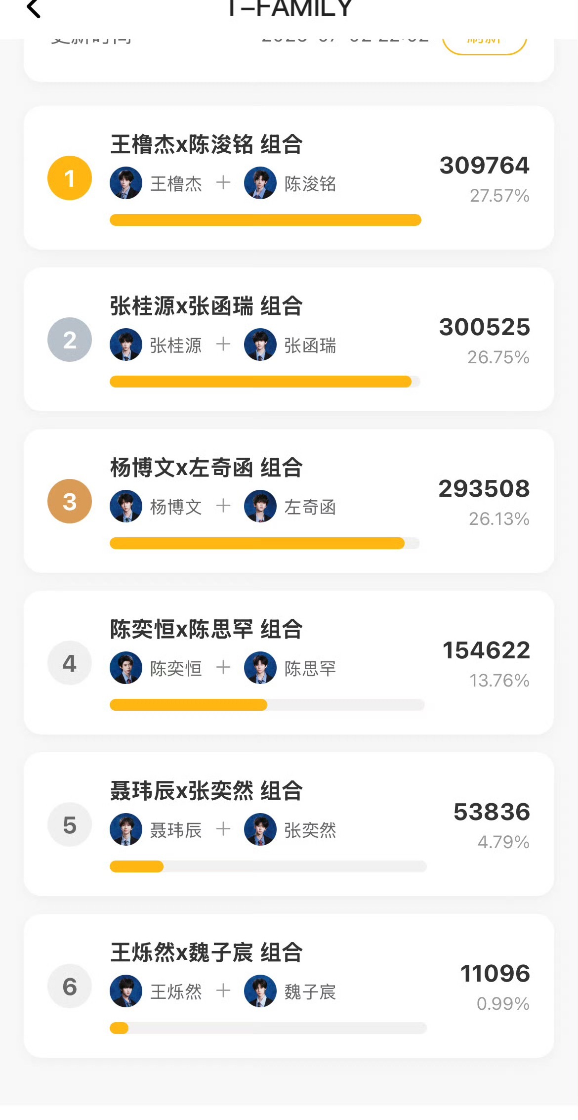 王橹杰陈浚铭排名第一断 层第一也太牛了吧 