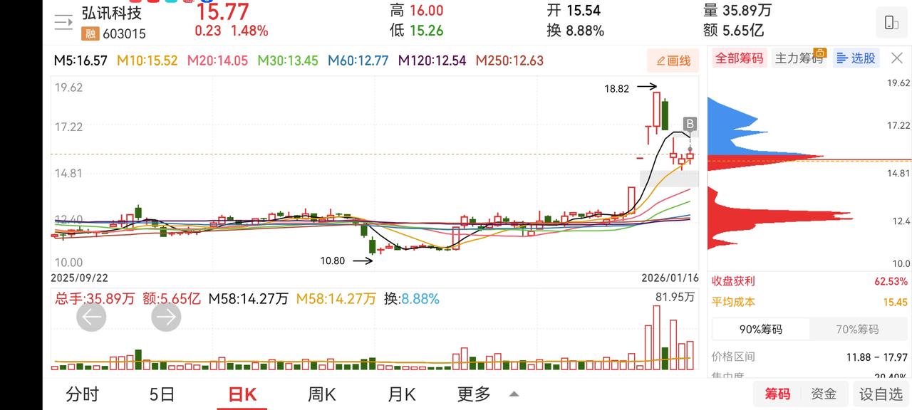 下周个股风险或近一步加剧，大多个股涨幅过大。大概率将继续回调。操作难度加大，各板