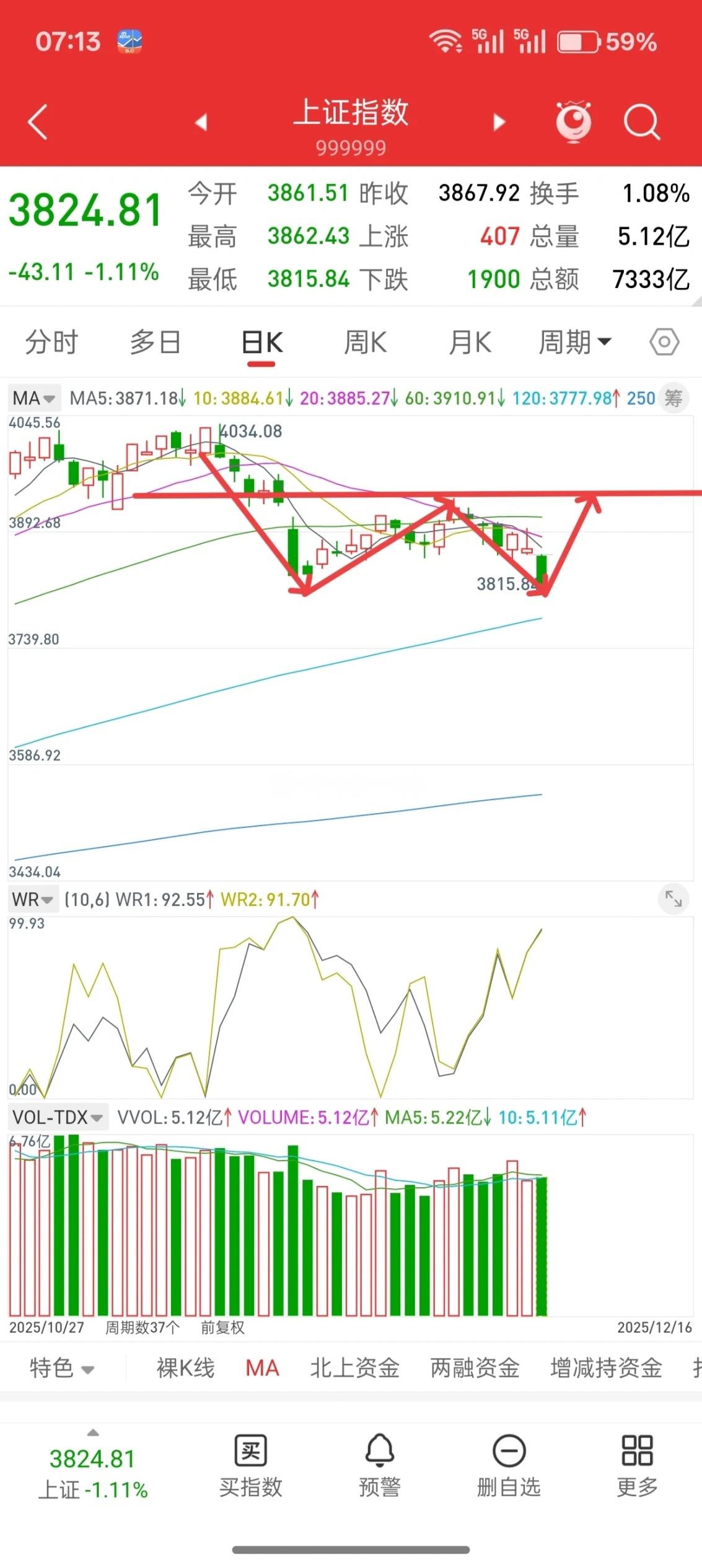 A股：金姐13日预测本周大盘可能考验3800点一线，主力还是蛮听话的！今天大盘可