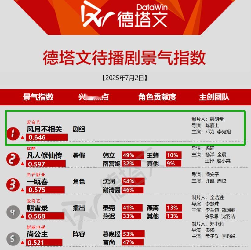 让我们恭喜《风月不相关》轻松登顶徳塔文待播剧景气指数第一，邓为确实太火了，一有点