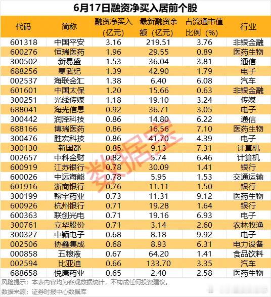 价值投资日志[超话] 42股获杠杆资金加仓超5000万元截至6月17日，市场融资