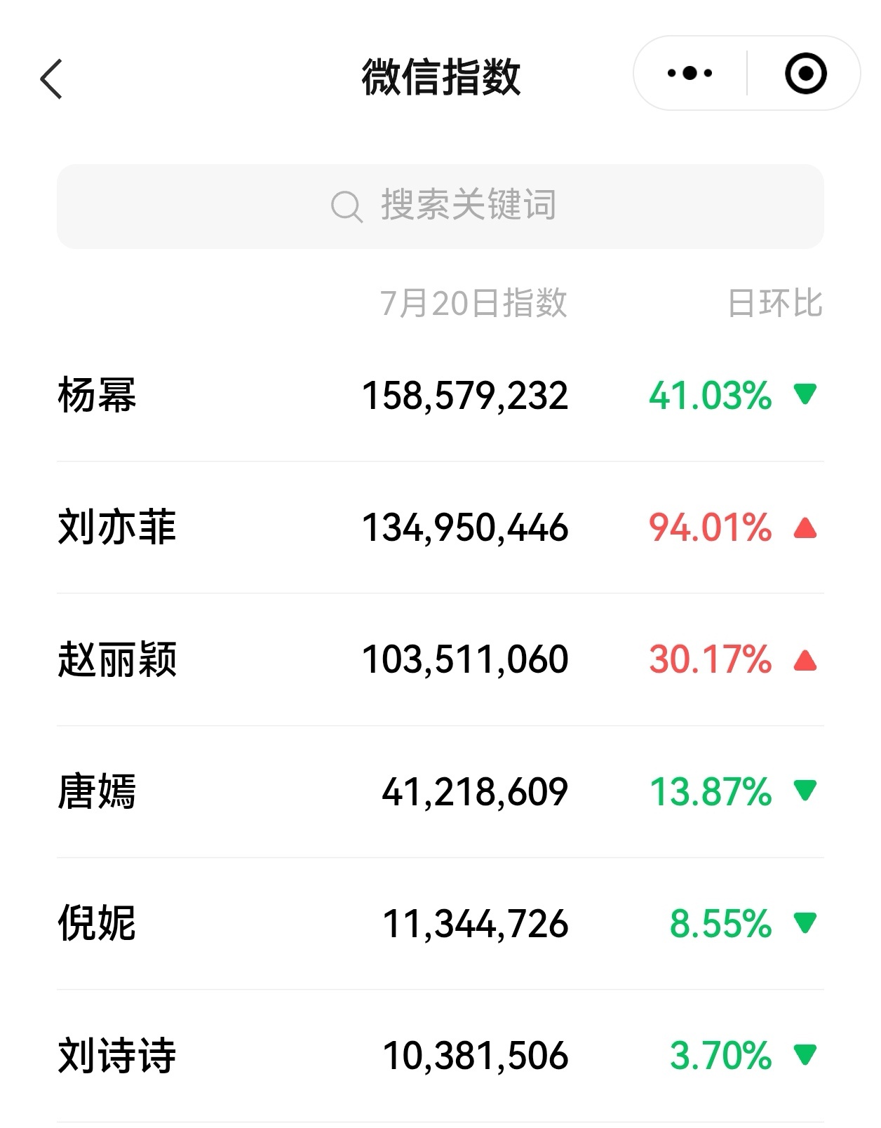 杨幂 杨幂微信指数连续4天破亿！稳做85花top！ ​​​