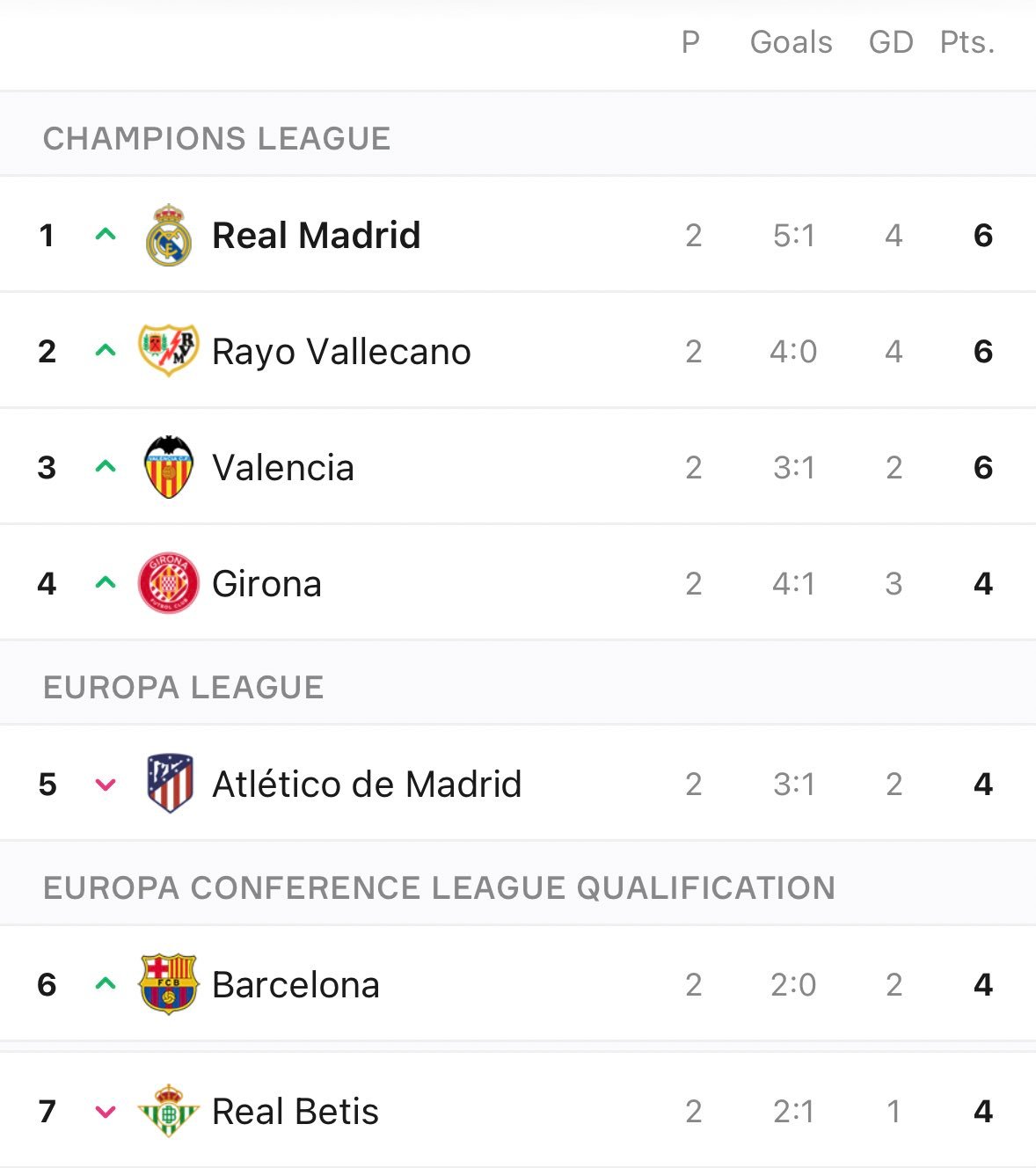 西甲第二轮比赛结束，只有三支球队拥有全胜的记录。#西甲联赛##halamadri