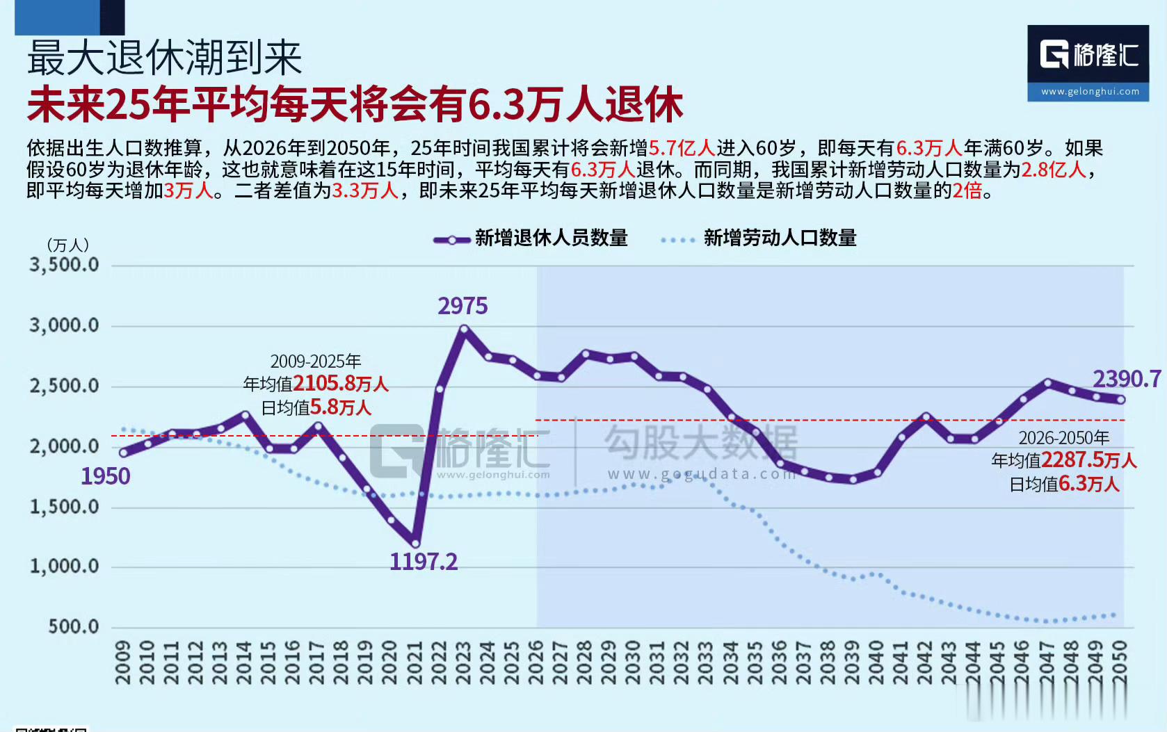 我国基本养老保险参保人数10.79亿人鼓励支持灵活就业人员参加职工保险 未来25