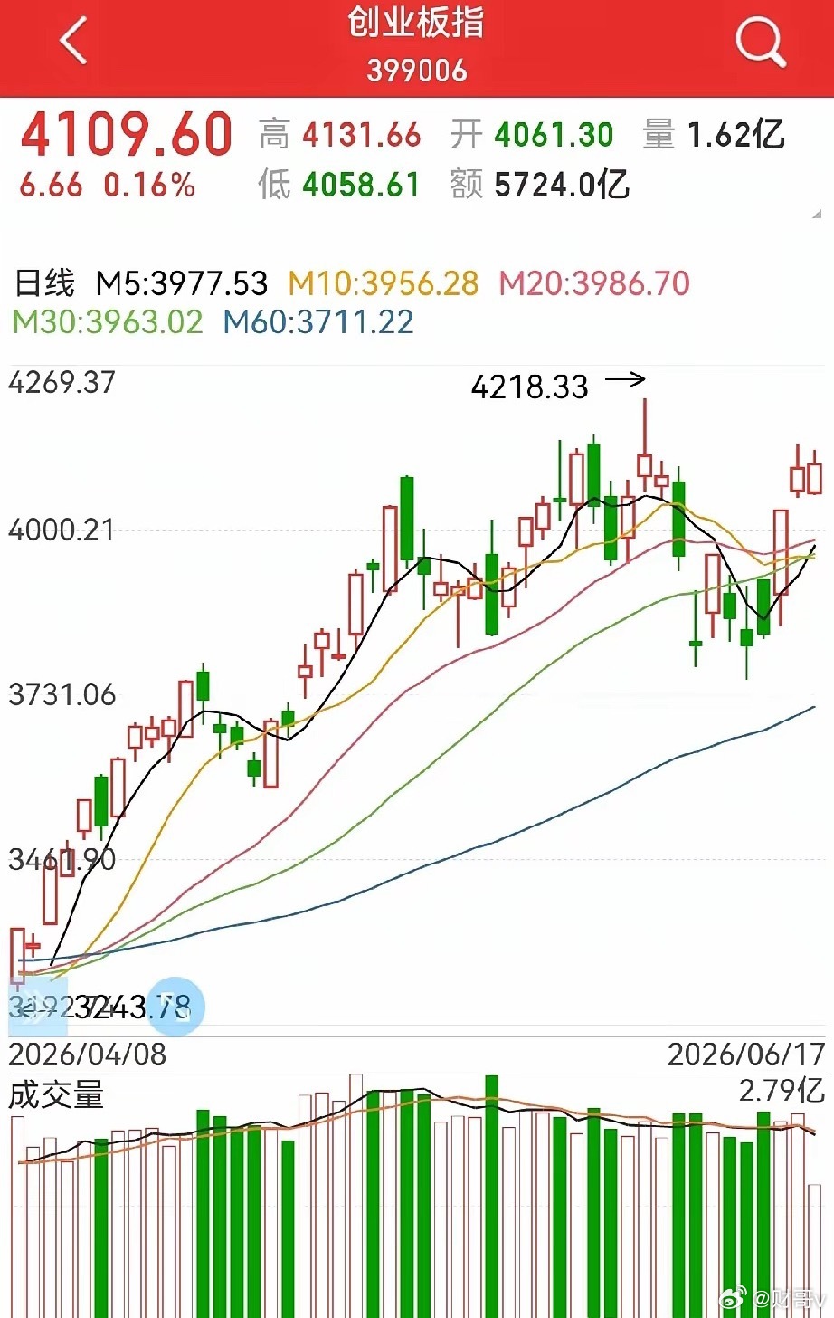 中线见底坐实，接下来是中级行情还是诱多行情？个人认为这不矛盾或者说介于两者之间吧