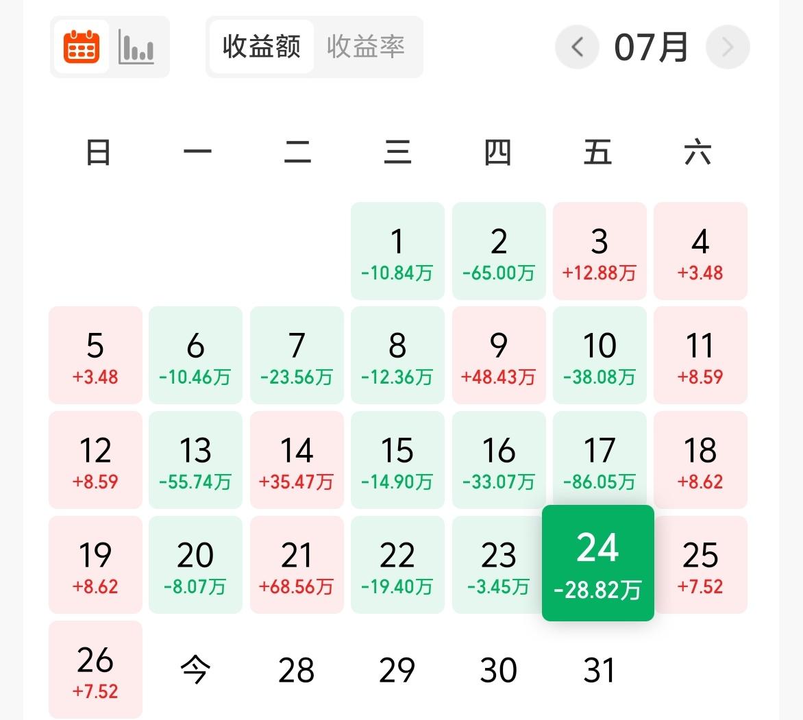 上周五基金收益－28W+，累计收益721W。
回顾了一下最近的市场，其实7月村里
