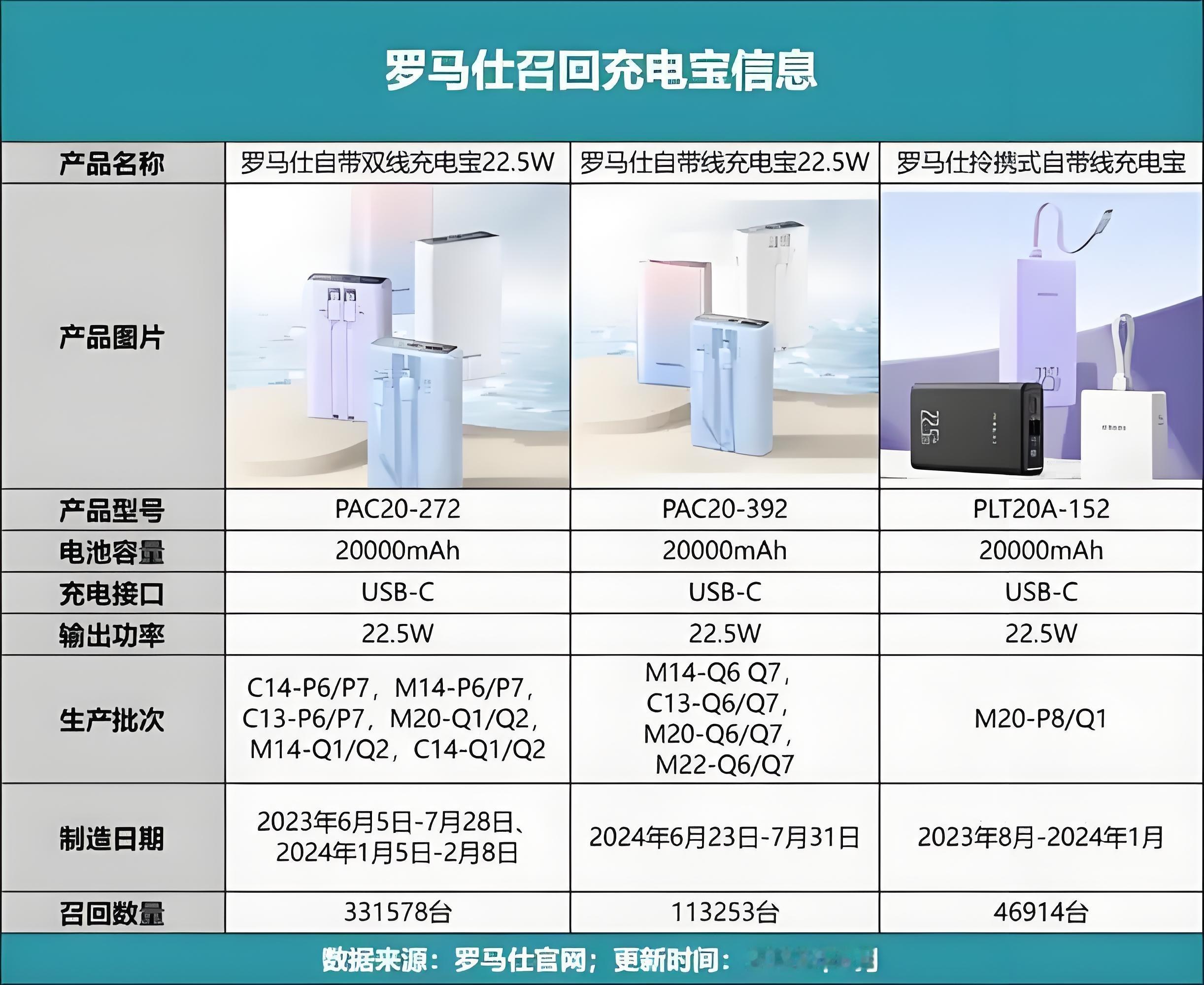 罗马仕充电宝3C认证大面积暂停估计等再回来市场就没了，大家用过罗马仕的充电宝吗？
