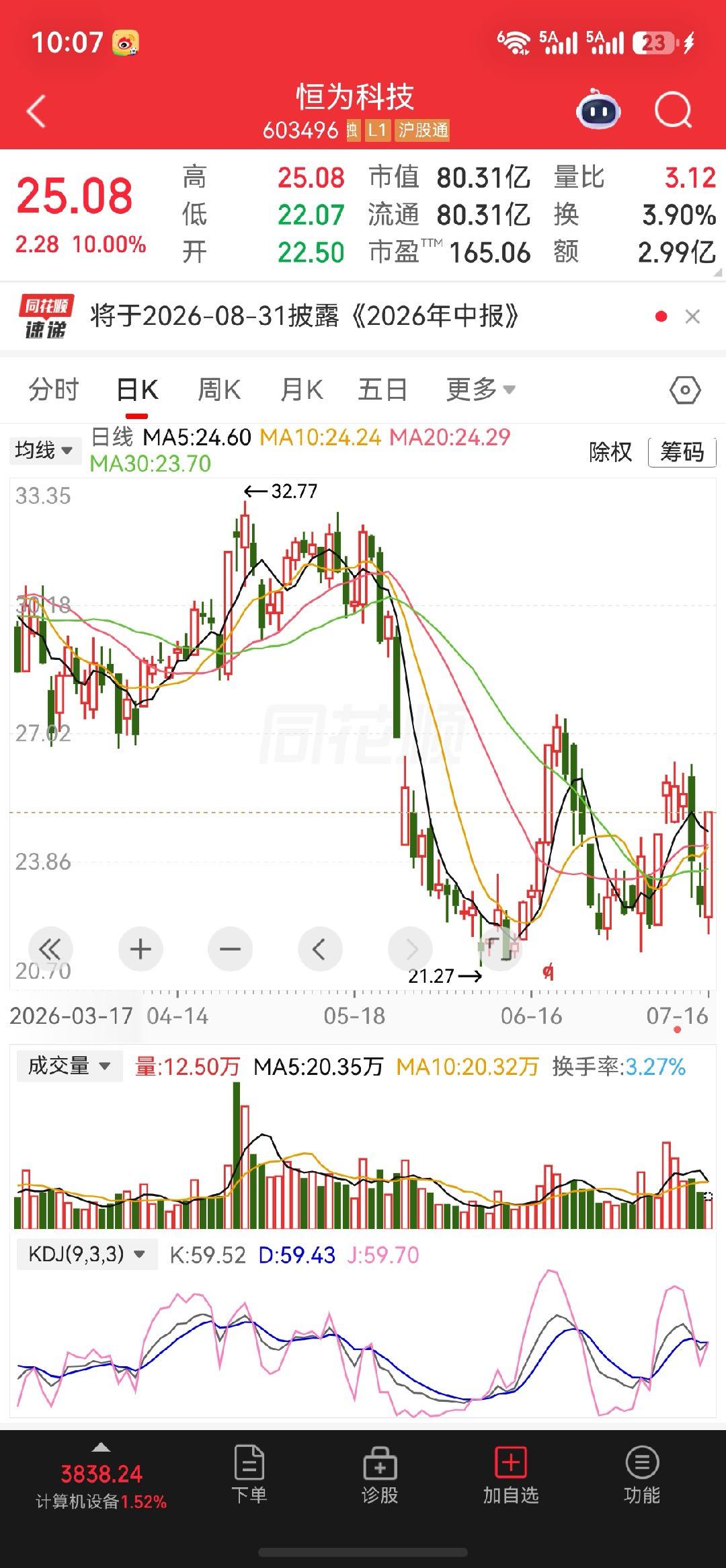 昨日分享的$恒为科技 sh603496$成功涨停，$浪潮信息 sz000977$