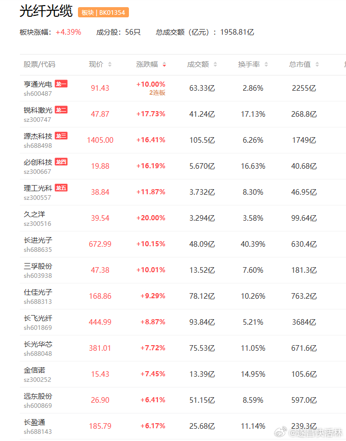 a股光纤光缆 全球首条三波段超低损多芯光缆线路建成开通长飞光纤  亨通光电   