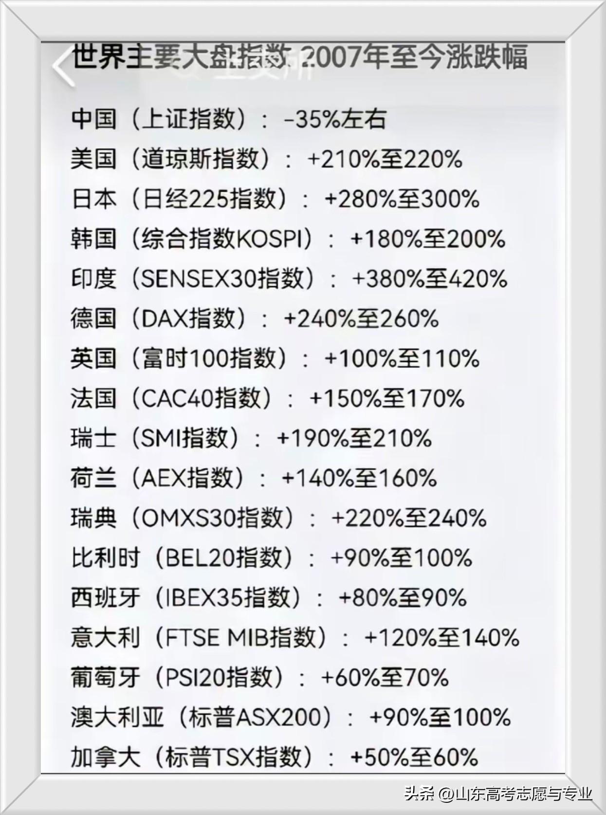 过去的20年和未来的20年，可能会有巨大的不一样。
纵观世界主要股市，过去的20