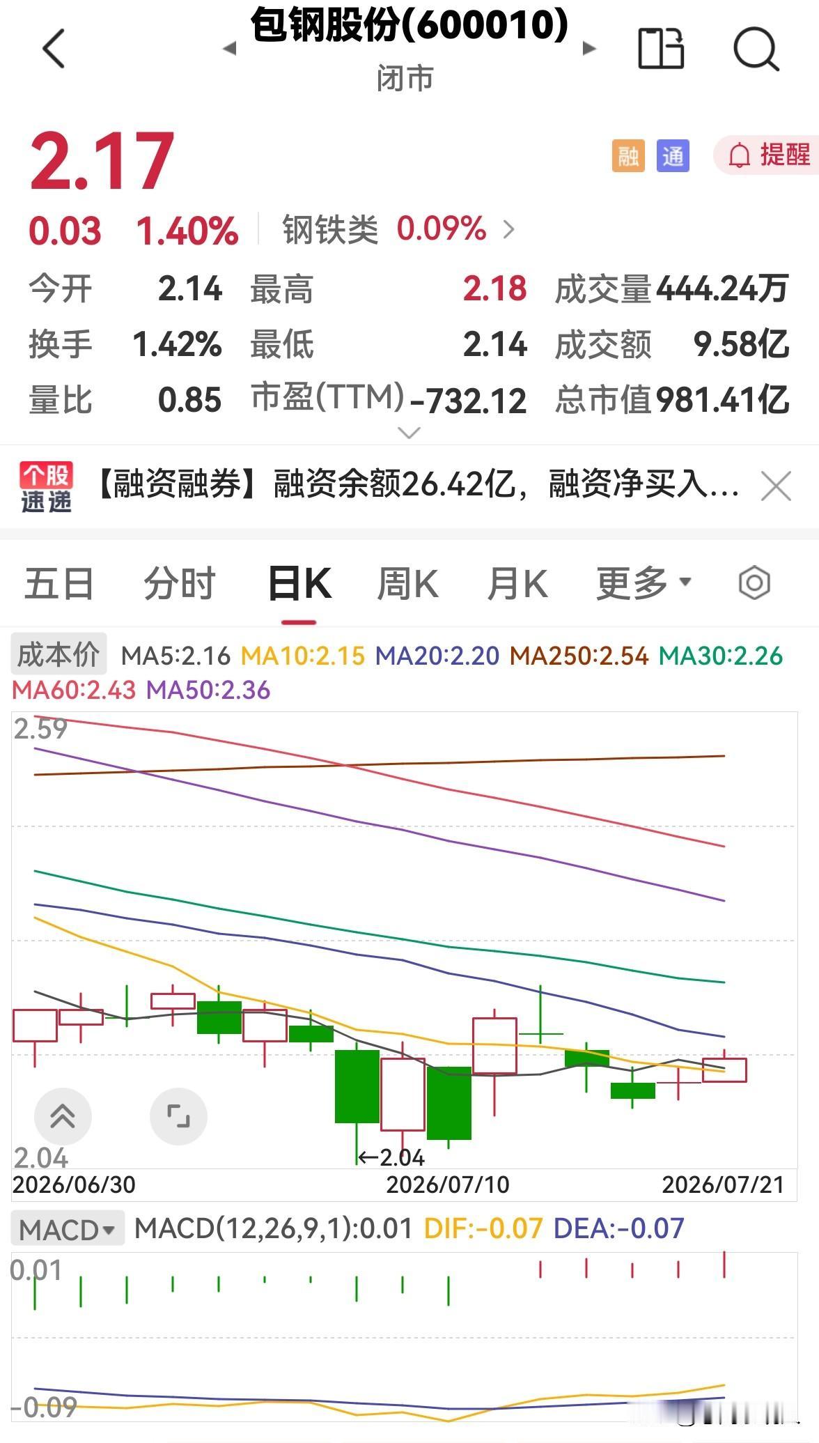 今天包钢股份放量上涨，明天还会涨吗？

今天包钢股份平开高走，放量上涨，盘中高点