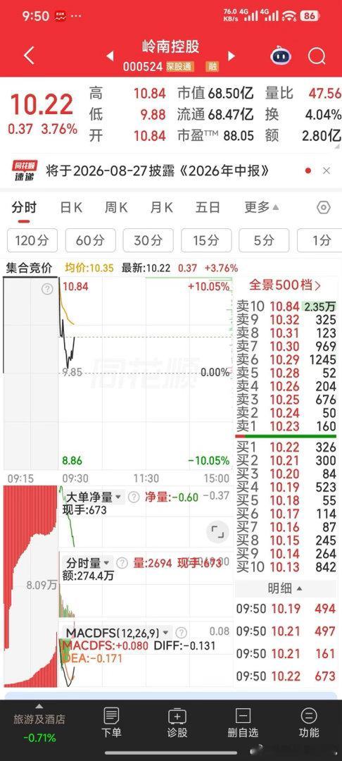 早盘提示的岒南控股一但再站上分时均线10.35元，就有回封的可能。可关注分时均线