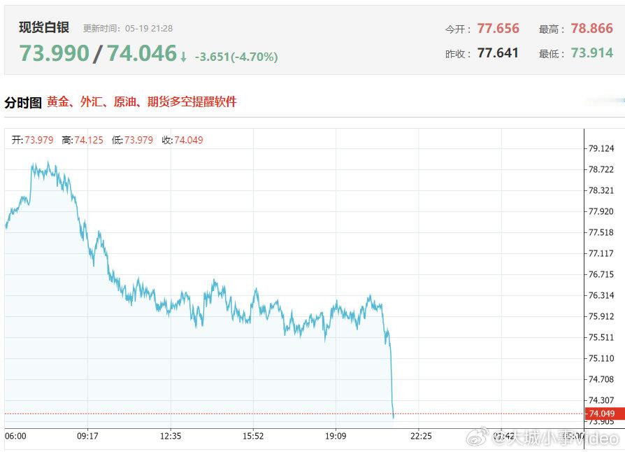 【金价再跌破4500美元，现货白银大跌近5%】5月19日，现货黄金向下跌破450