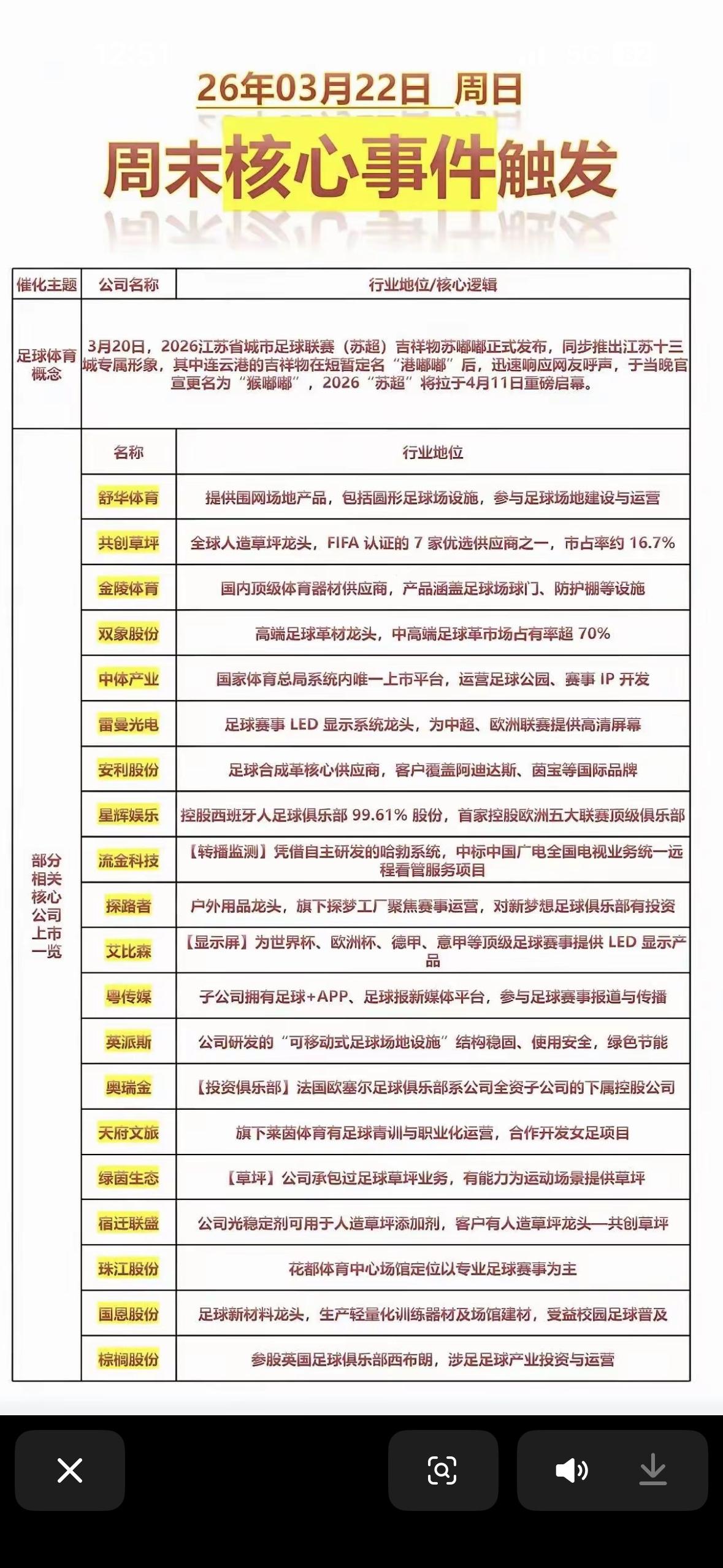 周末核心事件触发：26年03月22日，足球产业动态一览

26年3月22日这个周