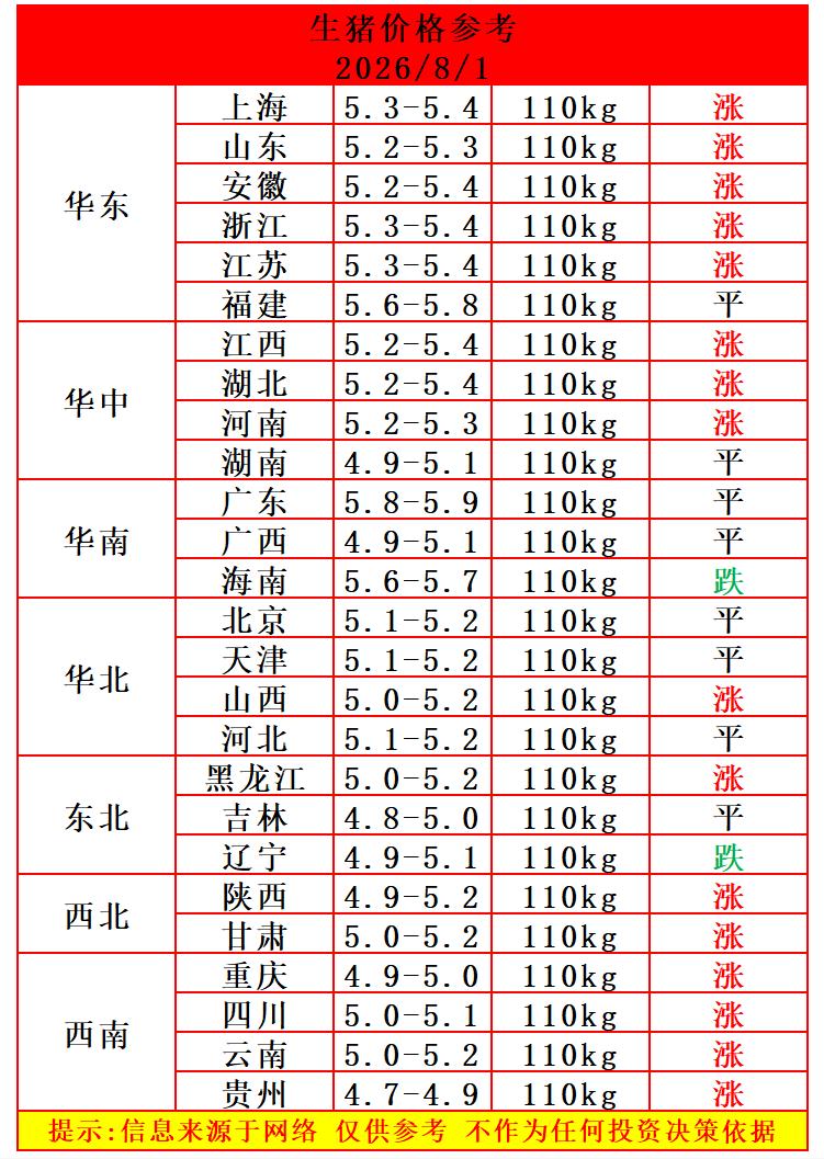明天（8月1日）猪价开门红，给8月份的猪价开了个好头，月初猪企预期缩量，养殖端出